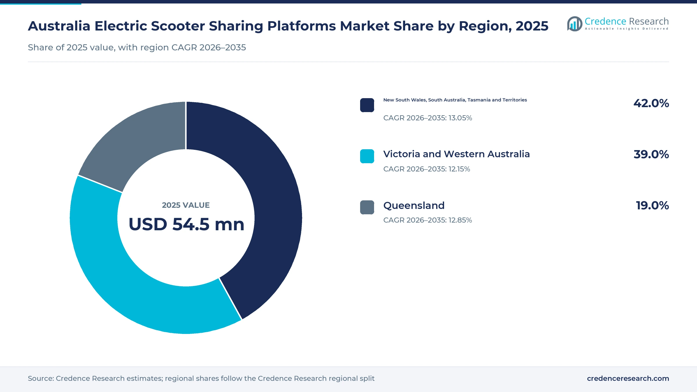 Donut chart of Australian shared scooter spending by region in 2025, Queensland 19.0%, Victoria and Western Australia 39.0%, and New South Wales, South Australia, Tasmania and Territories 42.0%