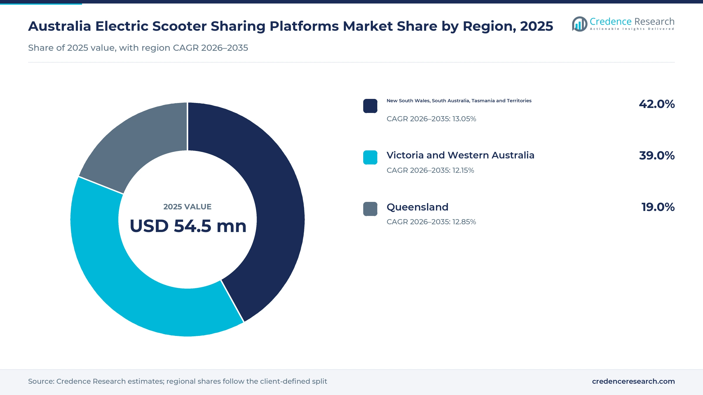 Donut chart of Australian shared scooter spending by region in 2025, Queensland 19.0%, Victoria and Western Australia 39.0%, and New South Wales, South Australia, Tasmania and Territories 42.0% Donut chart of Australian shared scooter spending by region in 2025, Queensland 19.0%, Victoria and Western Australia 39.0%, and New South Wales, South Australia, Tasmania and Territories 42.0%