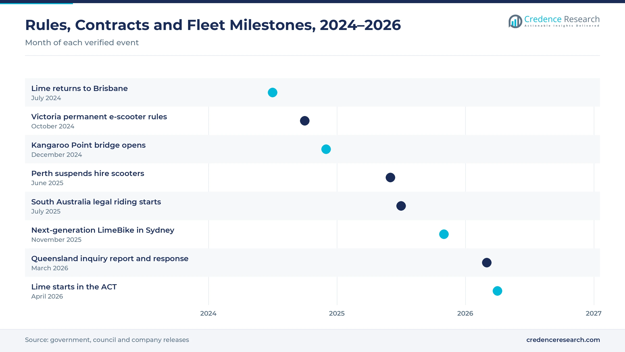 Timeline from July 2024 to April 2026 showing Lime returning to Brisbane, Victoria permanent rules, the Kangaroo Point bridge, the Perth suspension, South Australia legal riding, the LimeBike in Sydney, the Queensland inquiry and Lime starting in the ACT