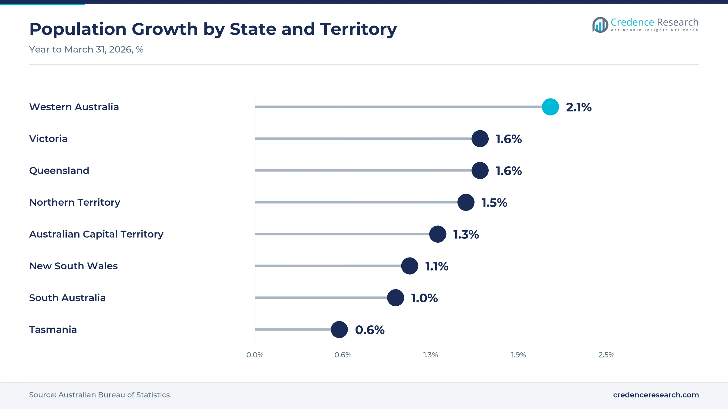 Lollipop chart of population growth in the year to March 31, 2026, Western Australia 2.1%, Victoria 1.6%, Queensland 1.6%, Northern Territory 1.5%, Australian Capital Territory 1.3%, New South Wales 1.1%, South Australia 1.0% and Tasmania 0.6%