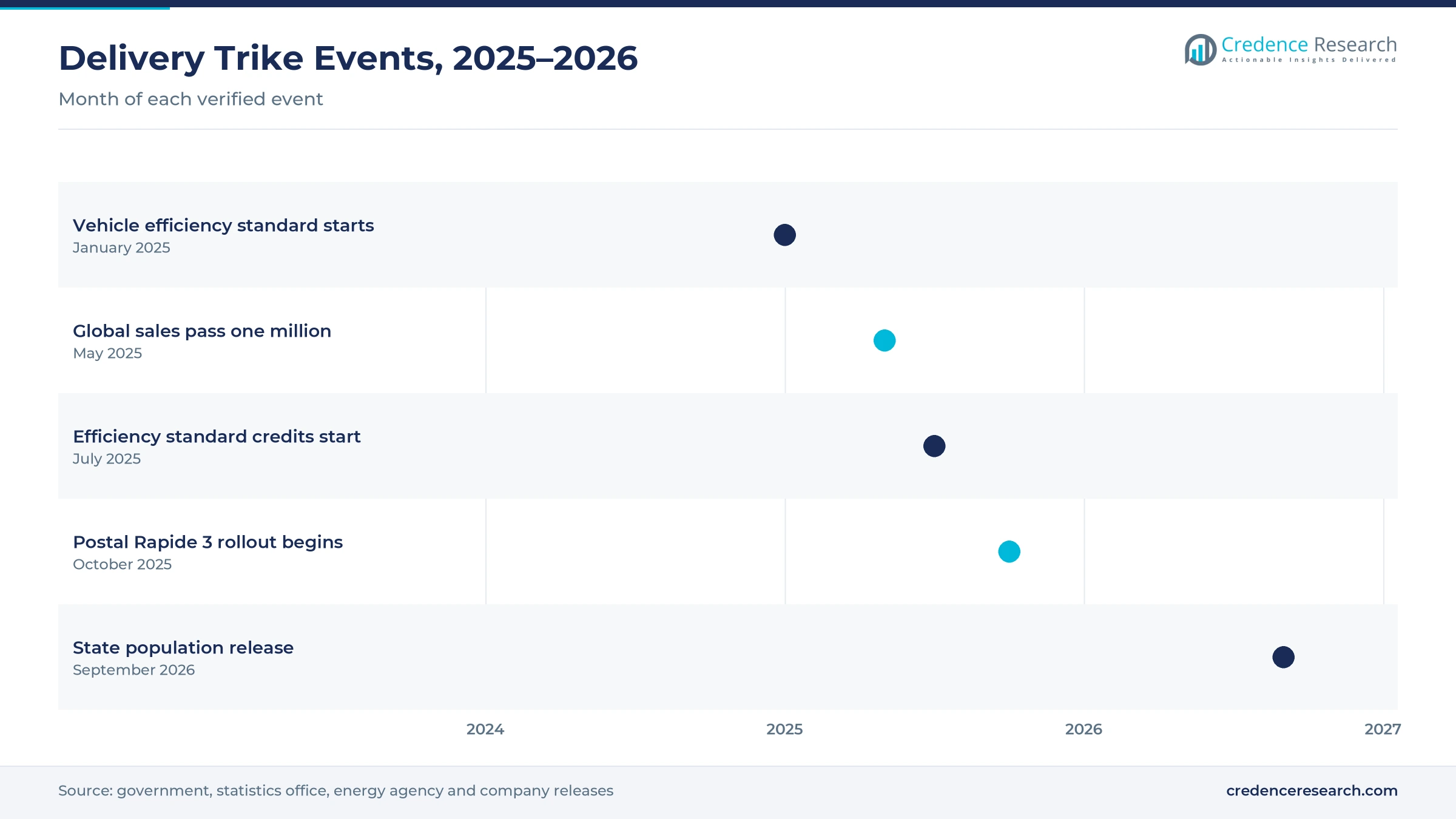 Timeline of delivery trike events from January 2025 to September 2026, including the vehicle efficiency standard, global sales passing one million, the postal Rapide 3 rollout and the state population release