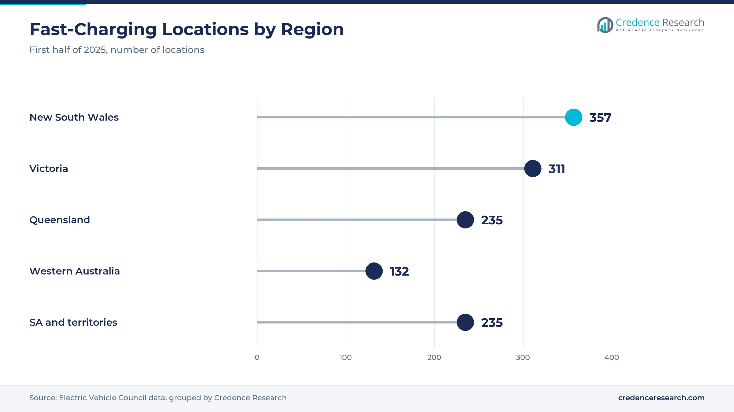 Lollipop chart of fast-charging locations in the first half of 2025, with New South Wales at 357, Victoria at 311, Queensland at 235, Western Australia at 132 and South Australia with the territories at 235