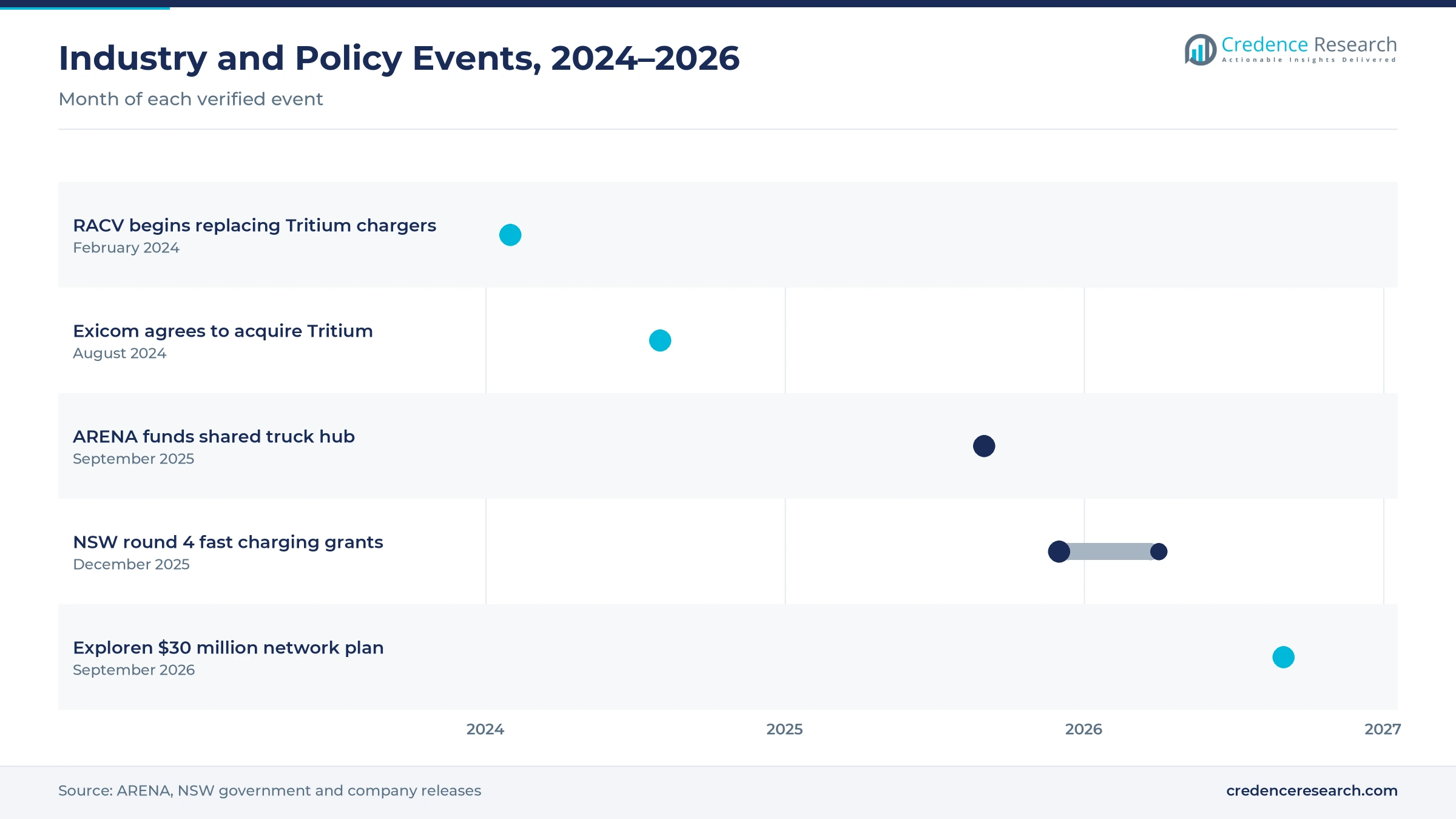 Timeline of Australian charging service events from February 2024 to September 2026, including RACV charger replacement, the Tritium acquisition, ARENA truck hub funding, NSW grants and the Exploren network plan