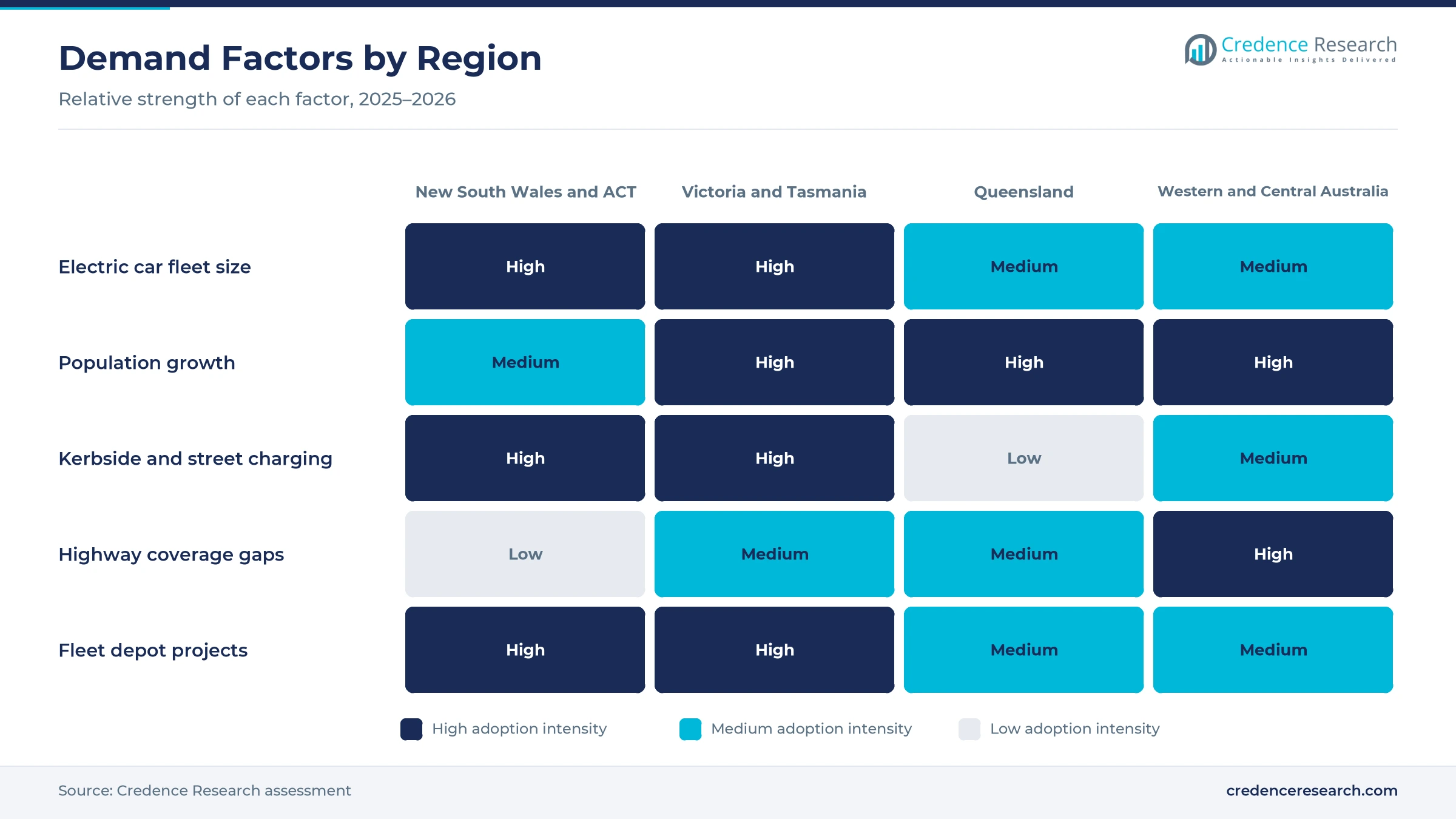 Heatmap rating electric car fleet size, population growth, kerbside charging, highway coverage gaps and fleet depot projects for New South Wales and ACT, Victoria and Tasmania, Queensland and Western and Central Australia