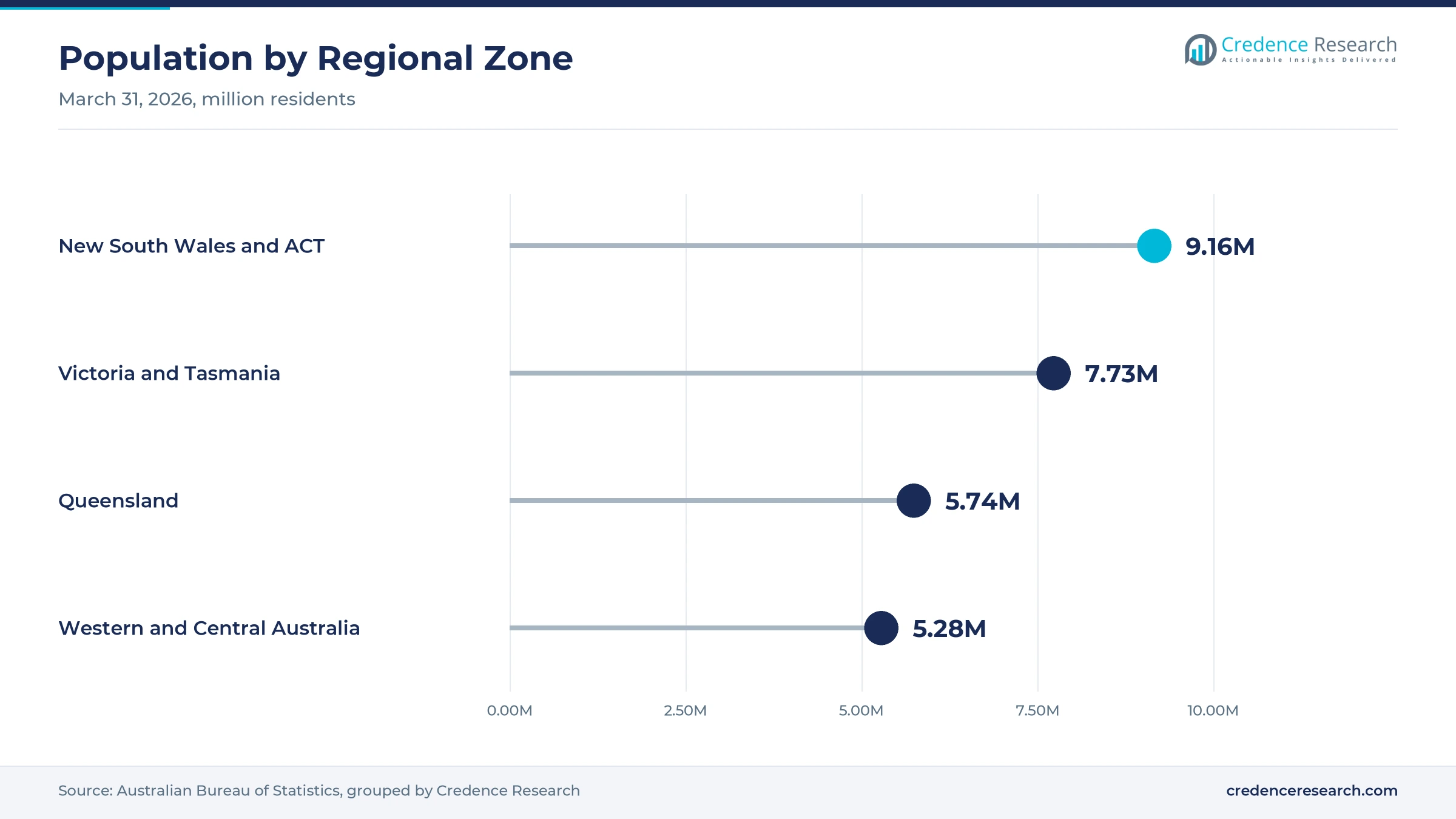 Lollipop chart of population by zone at March 31, 2026, with New South Wales and ACT at 9.16 million, Victoria and Tasmania at 7.73 million, Queensland at 5.74 million and Western and Central Australia at 5.28 million