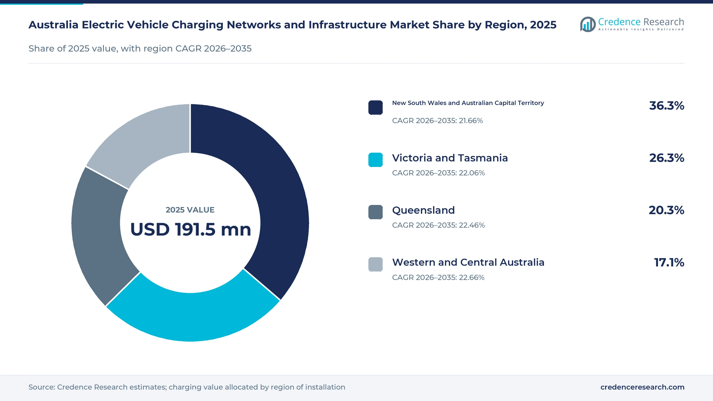 Donut chart of Australia charging network and infrastructure spending by region in 2025, New South Wales and ACT 36.3%, Victoria and Tasmania 26.3%, Queensland 20.3% and Western and Central Australia 17.1% Donut chart of Australia charging network and infrastructure spending by region in 2025, New South Wales and ACT 36.3%, Victoria and Tasmania 26.3%, Queensland 20.3% and Western and Central Australia 17.1%