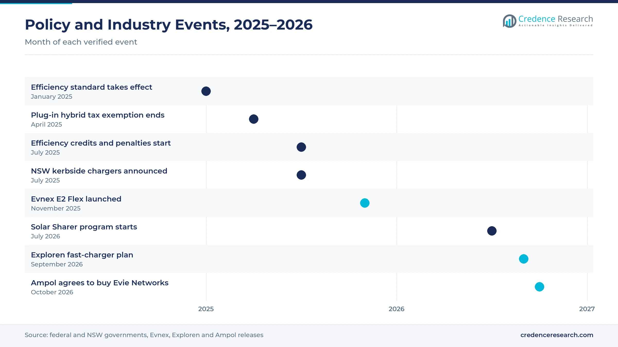 Timeline of Australian charging events from January 2025 to October 2026, including the efficiency standard, the plug-in hybrid tax change, NSW kerbside chargers, the Evnex E2 Flex launch, the Solar Sharer program, the Exploren plan and the Ampol deal for Evie Networks