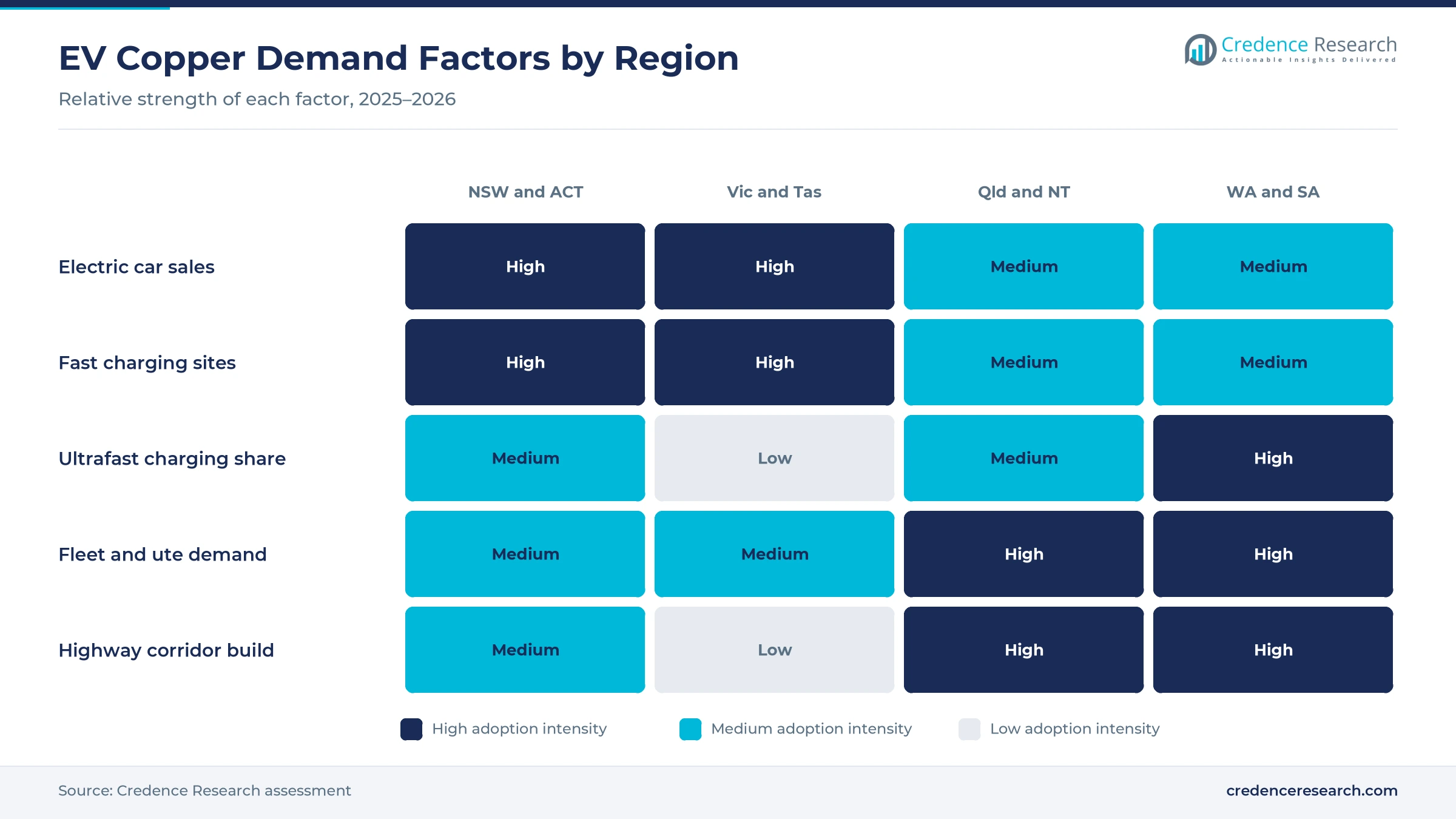 Heatmap rating electric car sales, fast charging sites, ultrafast charging share, fleet and ute demand and highway corridor build for NSW and ACT, Victoria and Tasmania, Queensland and NT, and WA and SA