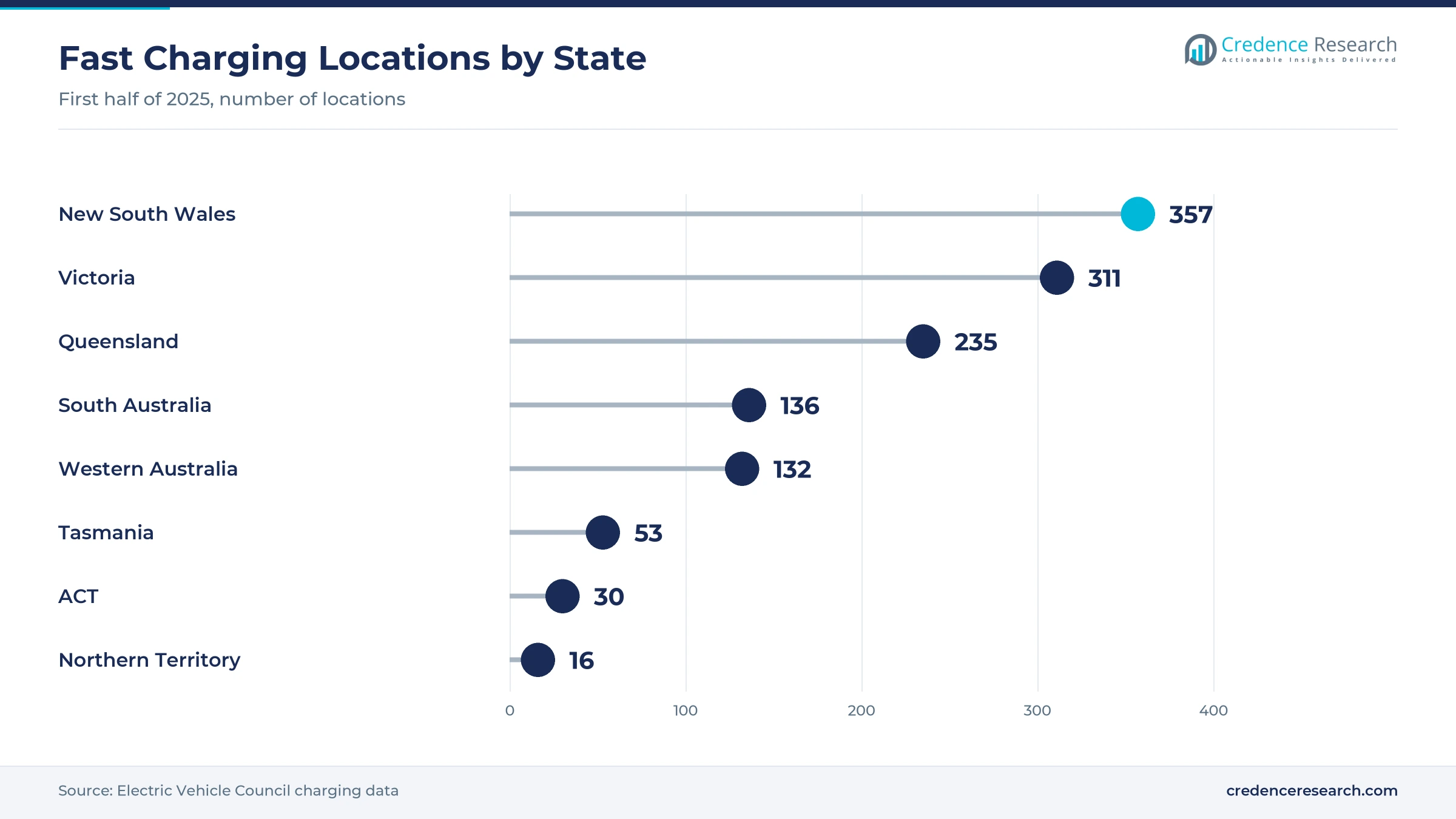 Lollipop chart of fast charging locations in the first half of 2025, with New South Wales at 357, Victoria at 311, Queensland at 235, South Australia at 136, Western Australia at 132, Tasmania at 53, the ACT at 30 and the Northern Territory at 16