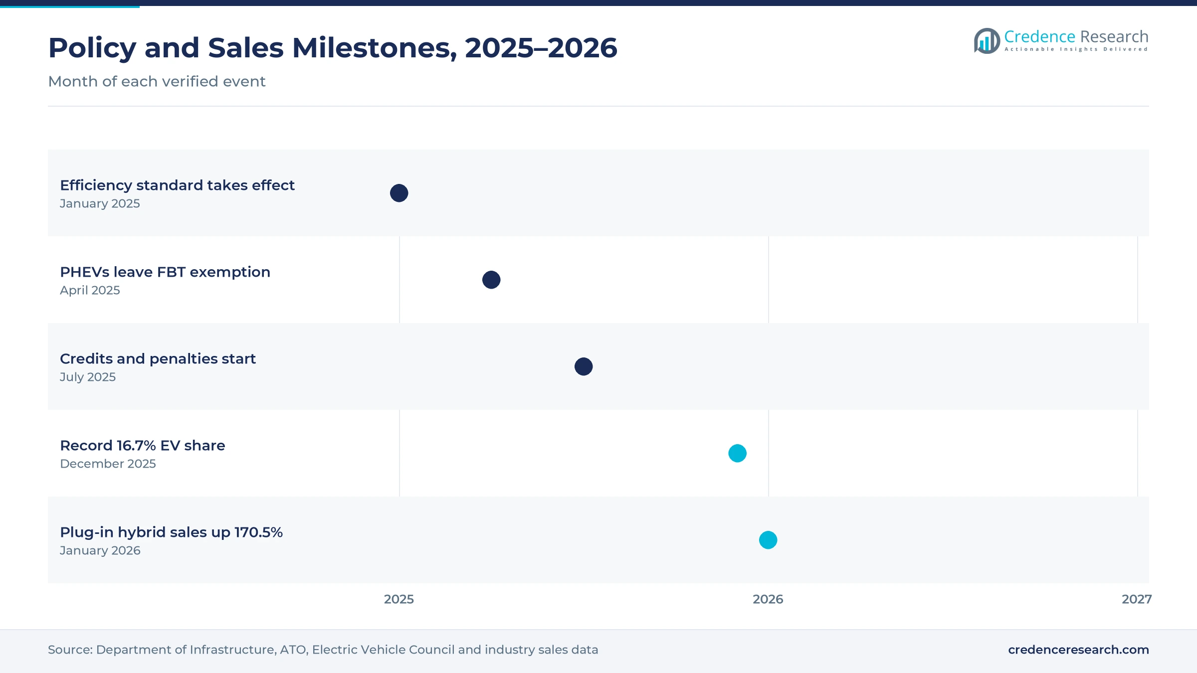 Timeline from January 2025 to January 2026 showing the efficiency standard start, the PHEV fringe benefits tax change, the start of credits and penalties, the record December EV share and the January 2026 plug-in hybrid surge