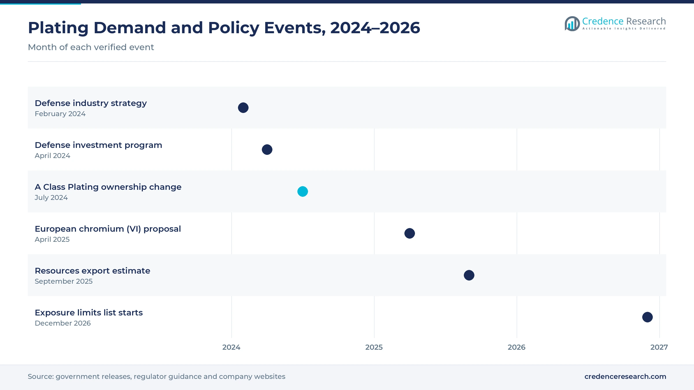 Timeline of plating demand and policy events from February 2024 to December 2026, including the defense industry strategy, the defense investment program, the A Class Plating ownership change, the European chromium proposal and the exposure limits start