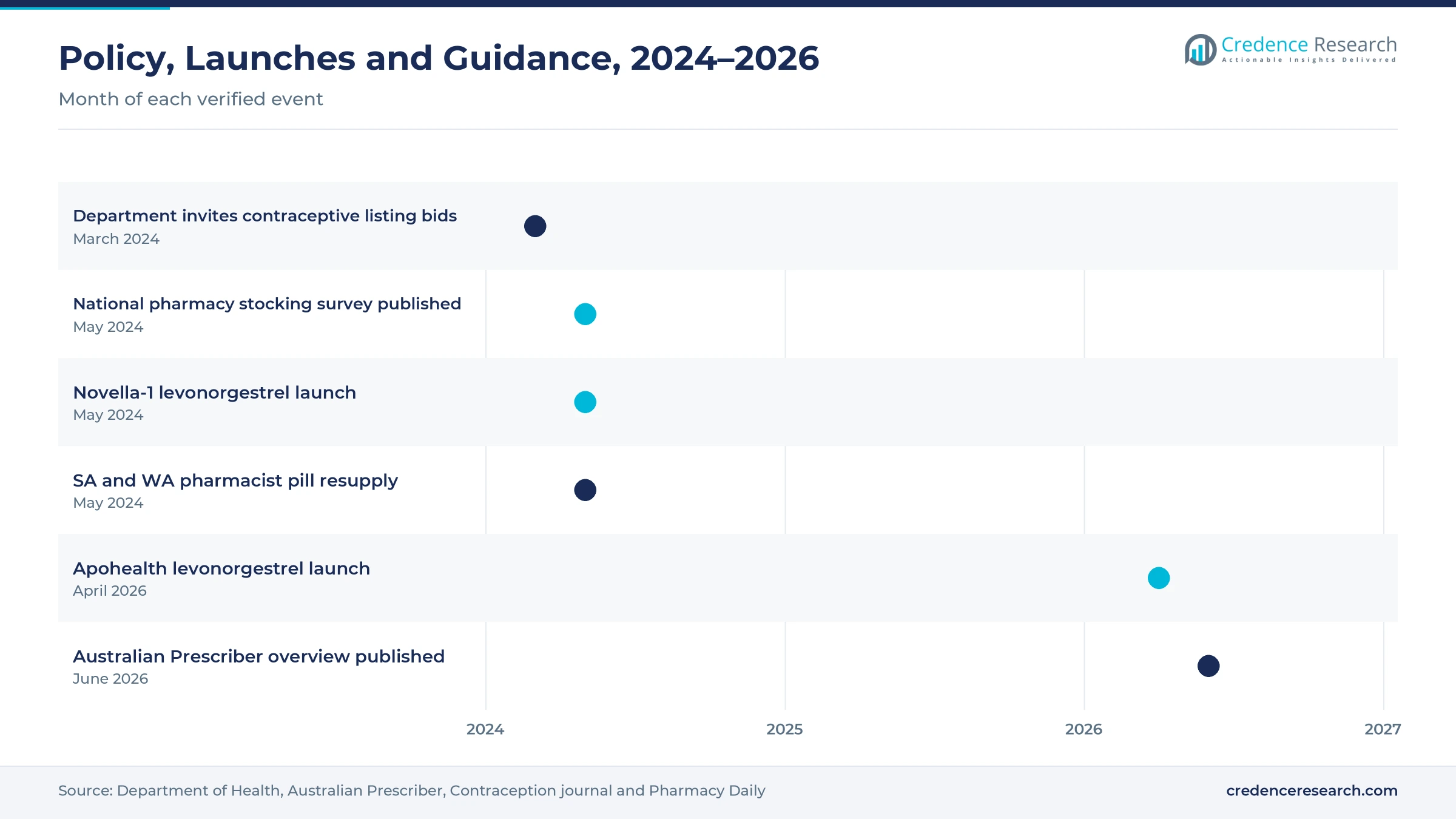 Timeline from March 2024 to June 2026 showing the department invitation for contraceptive listing bids, the pharmacy stocking survey, the Novella-1 launch, pharmacist pill resupply in South Australia and Western Australia, the Apohealth launch and the Australian Prescriber overview