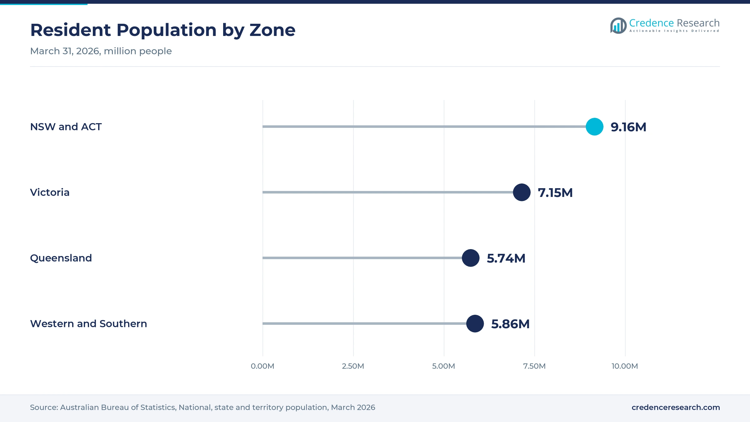Lollipop chart of resident population at March 31, 2026, with NSW and ACT at 9.16 million, Victoria at 7.15 million, Queensland at 5.74 million and the western and southern zone at 5.86 million