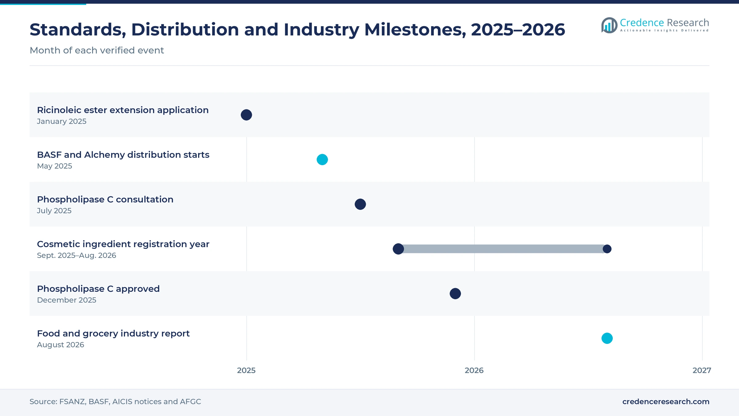 Timeline from January 2025 to August 2026 showing a food additive application, the BASF and Alchemy agreement, an enzyme consultation and approval, the cosmetic registration year and an industry report