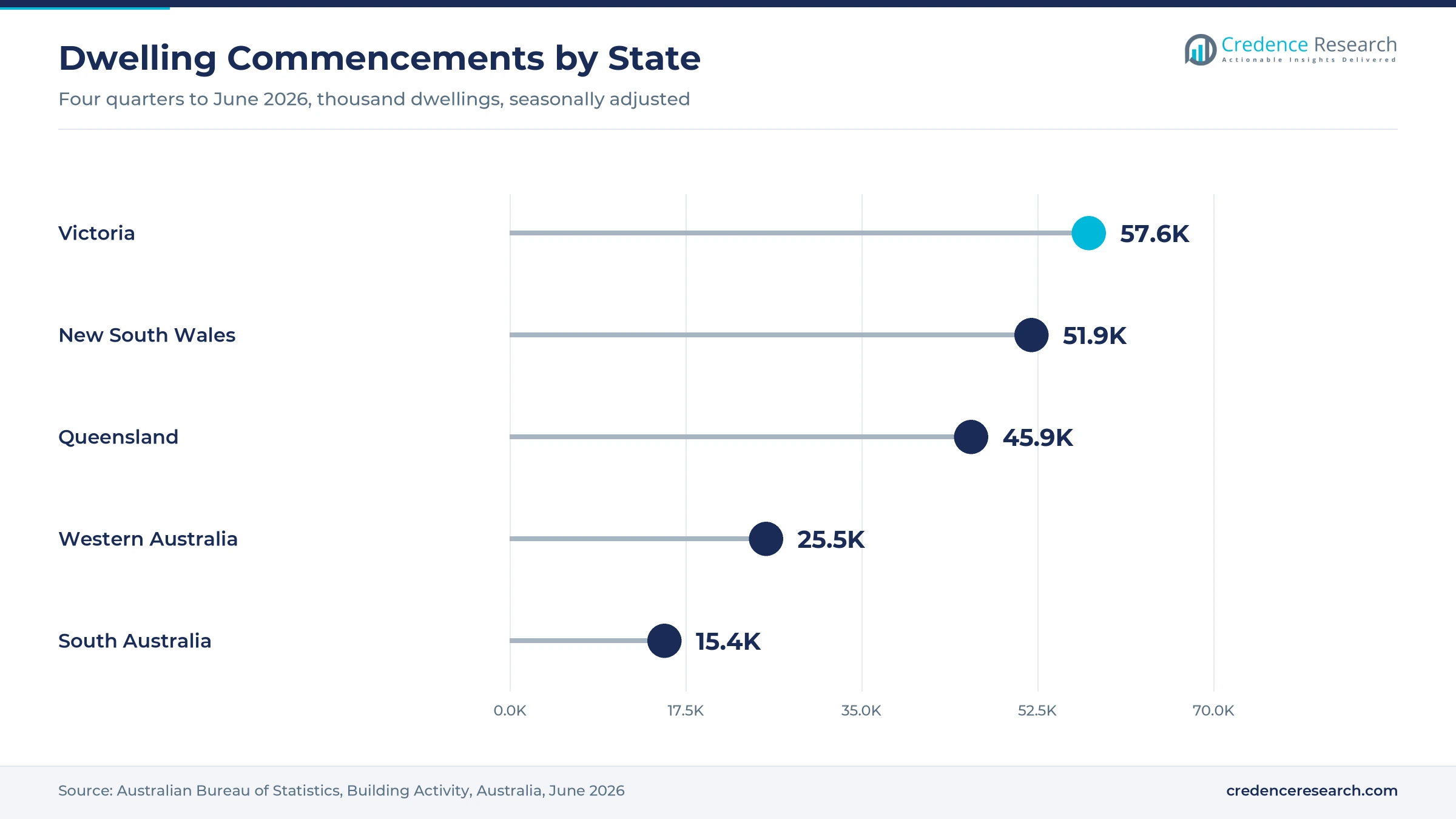 Lollipop chart of dwelling commencements in the four quarters to June 2026 with Victoria at 57,600, New South Wales at 51,900, Queensland at 45,900, Western Australia at 25,500 and South Australia at 15,400