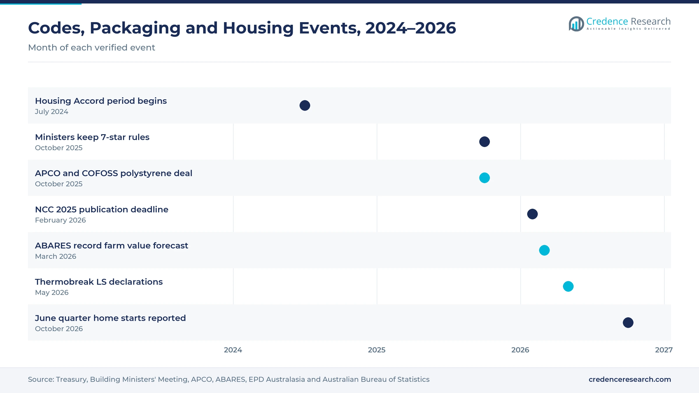 Timeline from July 2024 to October 2026 showing the Housing Accord start, the building ministers decision on 7-star rules, the APCO and COFOSS polystyrene partnership, the NCC 2025 publication deadline, the ABARES forecast, the Thermobreak LS declarations and the June quarter home starts release Timeline from July 2024 to October 2026 showing the Housing Accord start, the building ministers decision on 7-star rules, the APCO and COFOSS polystyrene partnership, the NCC 2025 publication deadline, the ABARES forecast, the Thermobreak LS declarations and the June quarter home starts release