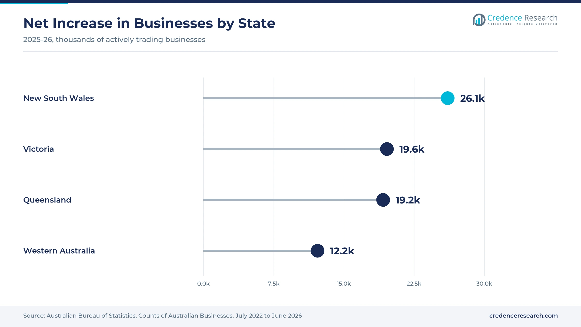 Lollipop chart of the 2025-26 net increase in actively trading businesses, with New South Wales at 26.1 thousand, Victoria 19.6 thousand, Queensland 19.2 thousand and Western Australia 12.2 thousand