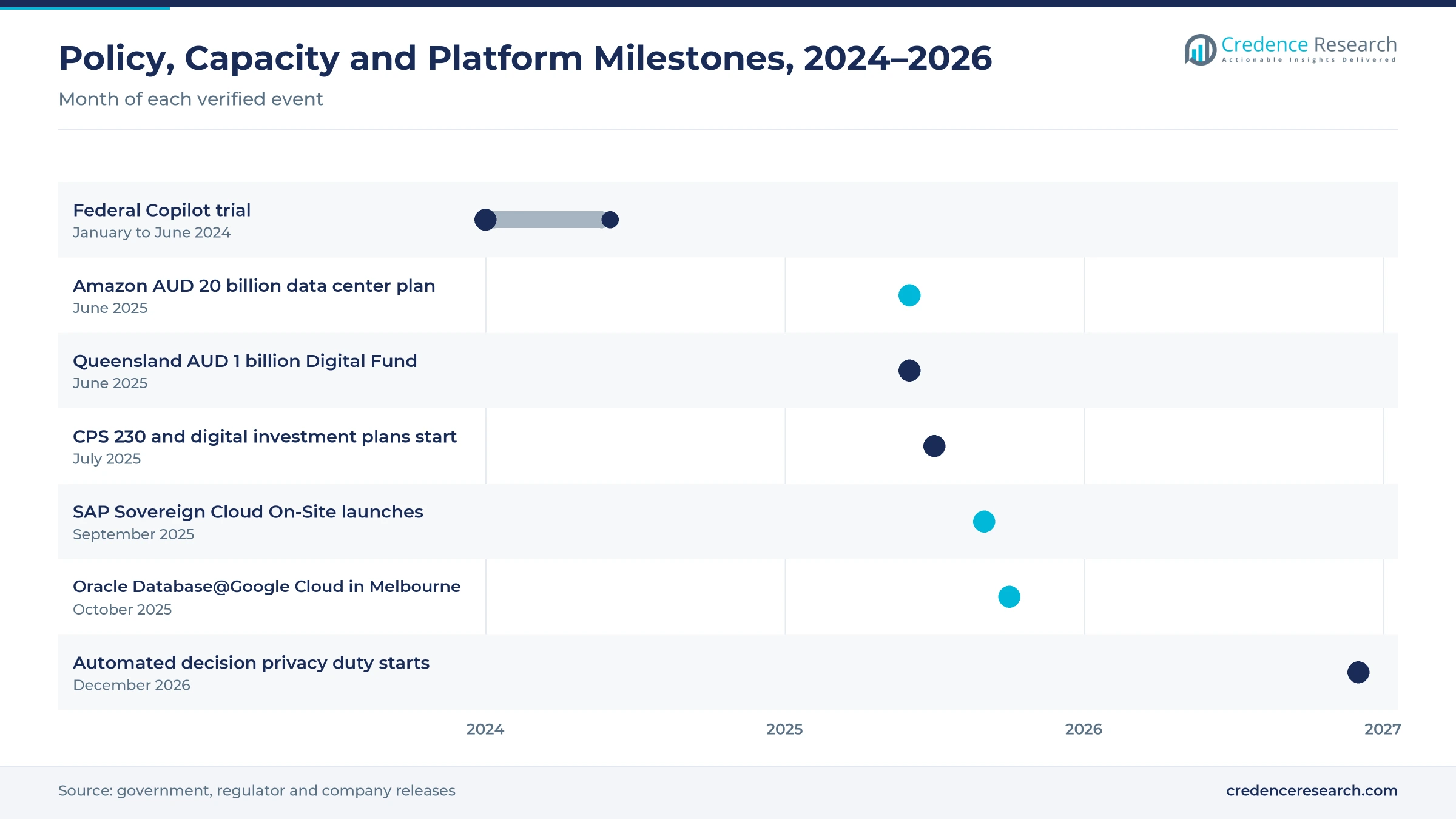 Timeline from January 2024 to December 2026 showing the federal Copilot trial, the Amazon data center plan, the Queensland Digital Fund, CPS 230 and digital investment plans, SAP Sovereign Cloud On-Site, Oracle Database@Google Cloud in Melbourne and the automated decision privacy duty Timeline from January 2024 to December 2026 showing the federal Copilot trial, the Amazon data center plan, the Queensland Digital Fund, CPS 230 and digital investment plans, SAP Sovereign Cloud On-Site, Oracle Database@Google Cloud in Melbourne and the automated decision privacy duty