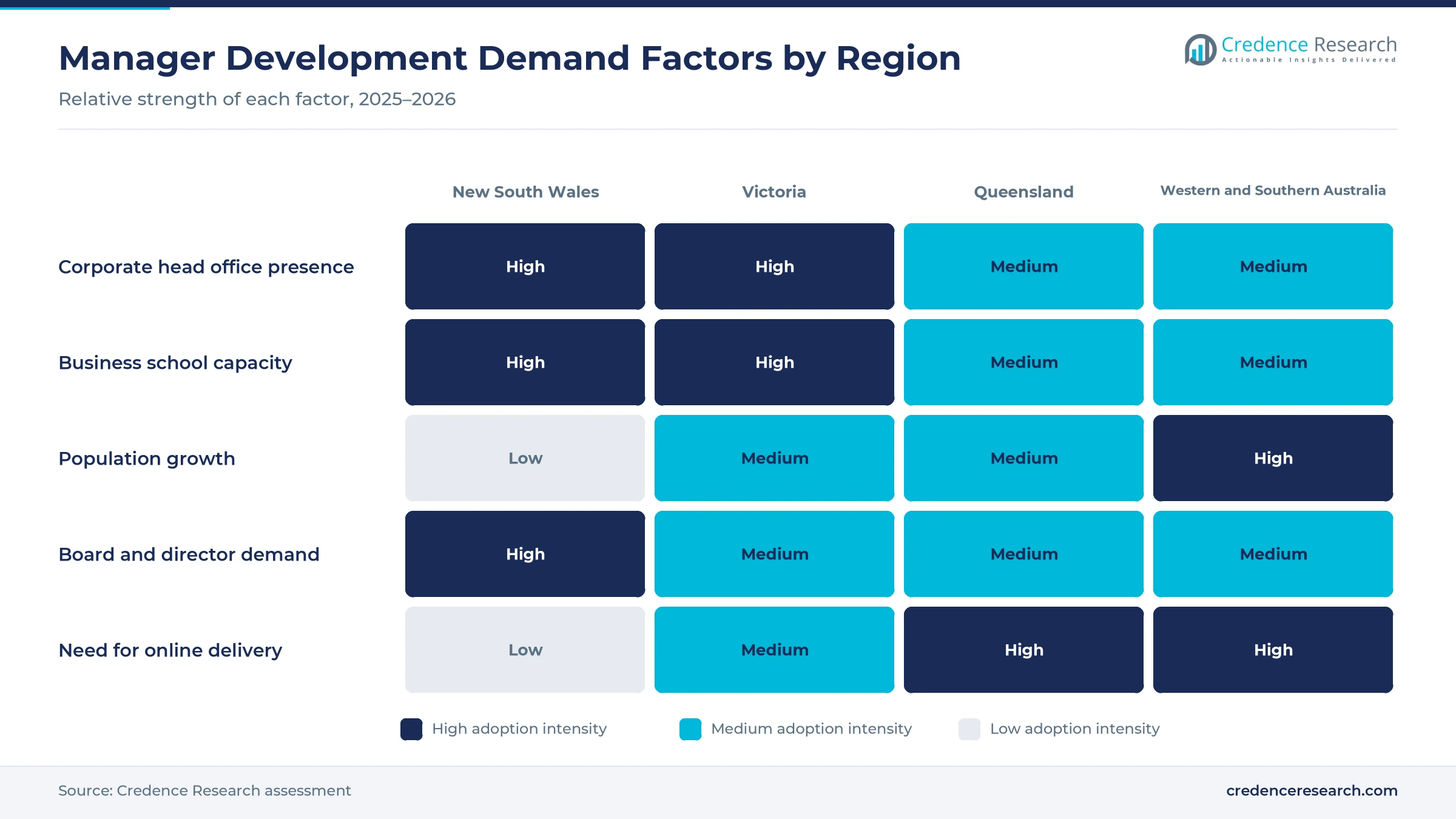 Heatmap rating corporate head office presence, business school capacity, population growth, board demand and need for online delivery for New South Wales, Victoria, Queensland, and Western and Southern Australia