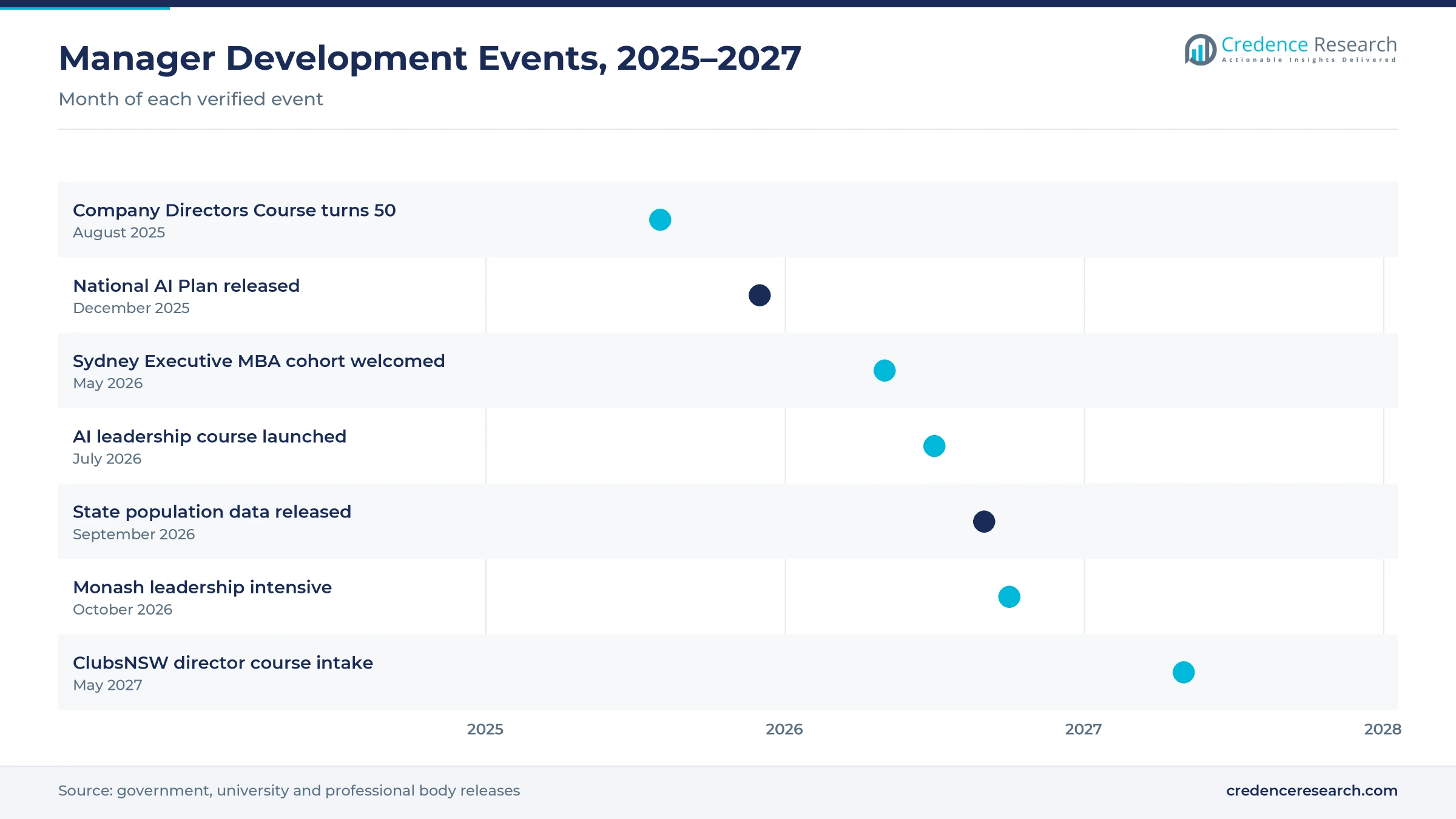 Timeline of manager development events from August 2025 to May 2027, including the director course anniversary, the National AI Plan, a new AI leadership course and new course intakes Timeline of manager development events from August 2025 to May 2027, including the director course anniversary, the National AI Plan, a new AI leadership course and new course intakes