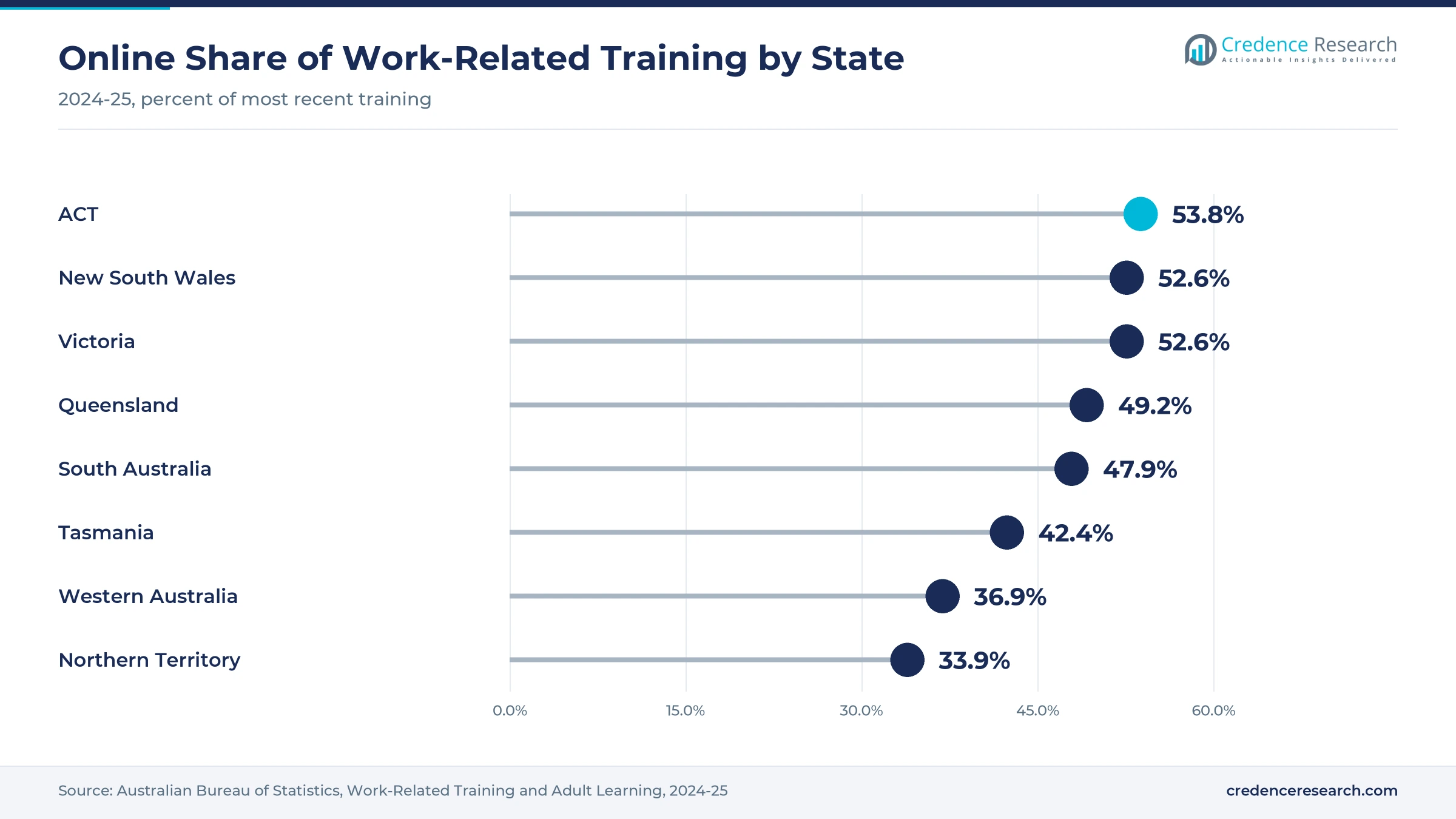 Lollipop chart of the online share of work-related training in 2024-25 with ACT 53.8%, New South Wales 52.6%, Victoria 52.6%, Queensland 49.2%, South Australia 47.9%, Tasmania 42.4%, Western Australia 36.9% and Northern Territory 33.9%