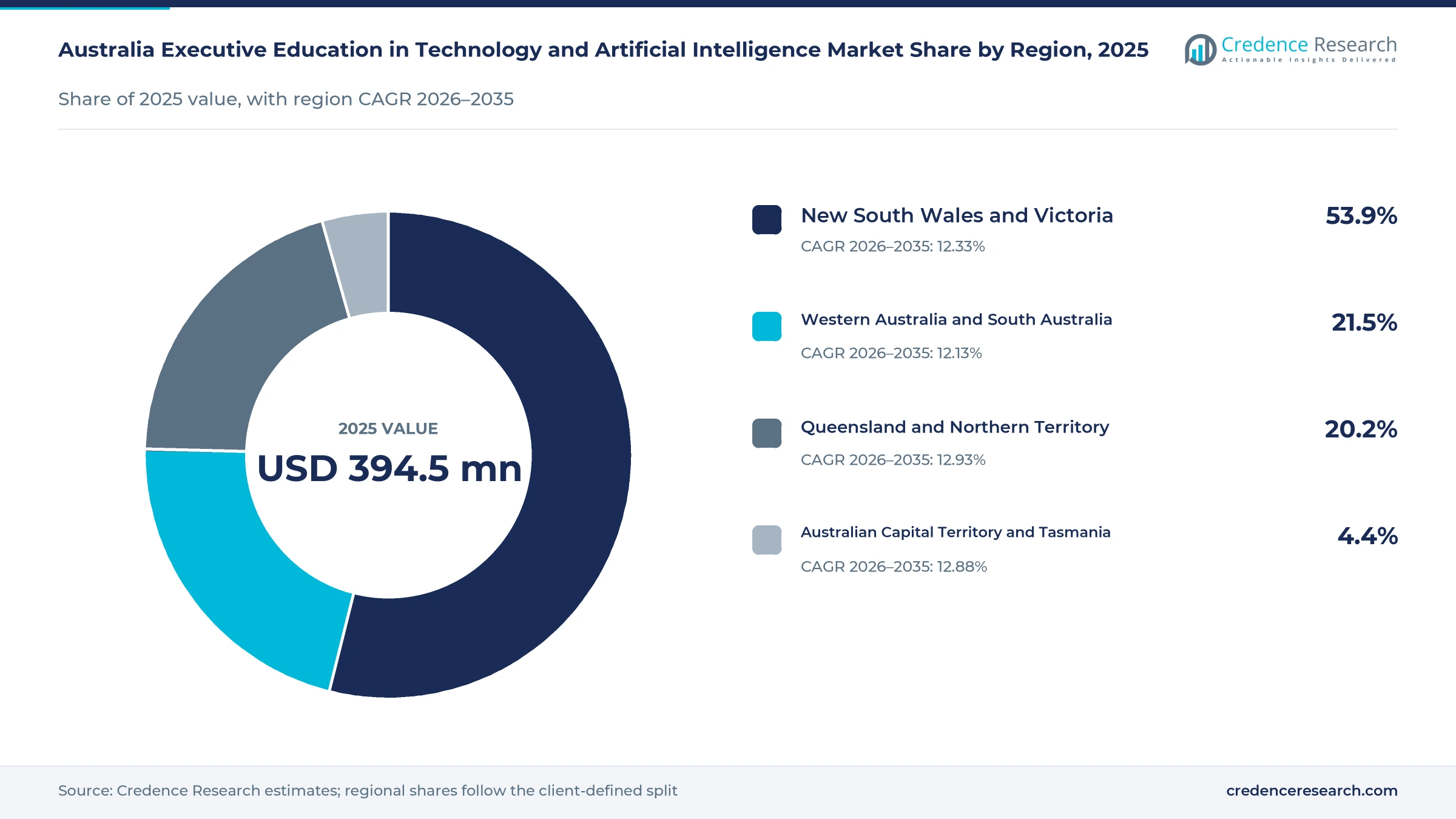 Donut chart of Australian executive technology and AI education value by region in 2025, New South Wales and Victoria 53.9%, Queensland and Northern Territory 20.2%, Western Australia and South Australia 21.5% and Australian Capital Territory and Tasmania 4.4% Donut chart of Australian executive technology and AI education value by region in 2025, New South Wales and Victoria 53.9%, Queensland and Northern Territory 20.2%, Western Australia and South Australia 21.5% and Australian Capital Territory and Tasmania 4.4%