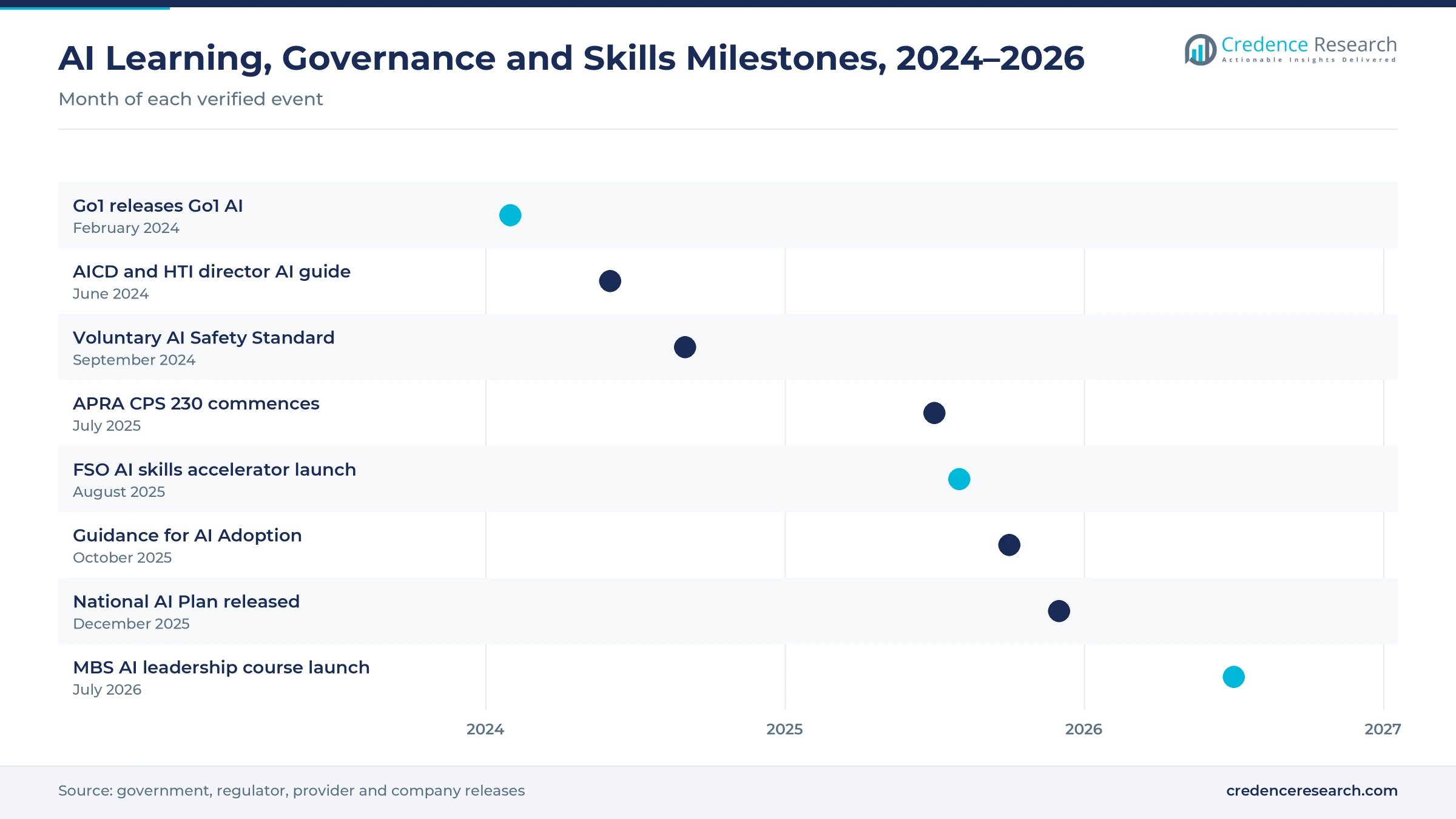 Timeline from February 2024 to July 2026 showing Go1 AI, the AICD and HTI director guide, the Voluntary AI Safety Standard, APRA CPS 230, the FSO AI skills accelerator, the Guidance for AI Adoption, the National AI Plan and the Melbourne Business School AI course Timeline from February 2024 to July 2026 showing Go1 AI, the AICD and HTI director guide, the Voluntary AI Safety Standard, APRA CPS 230, the FSO AI skills accelerator, the Guidance for AI Adoption, the National AI Plan and the Melbourne Business School AI course