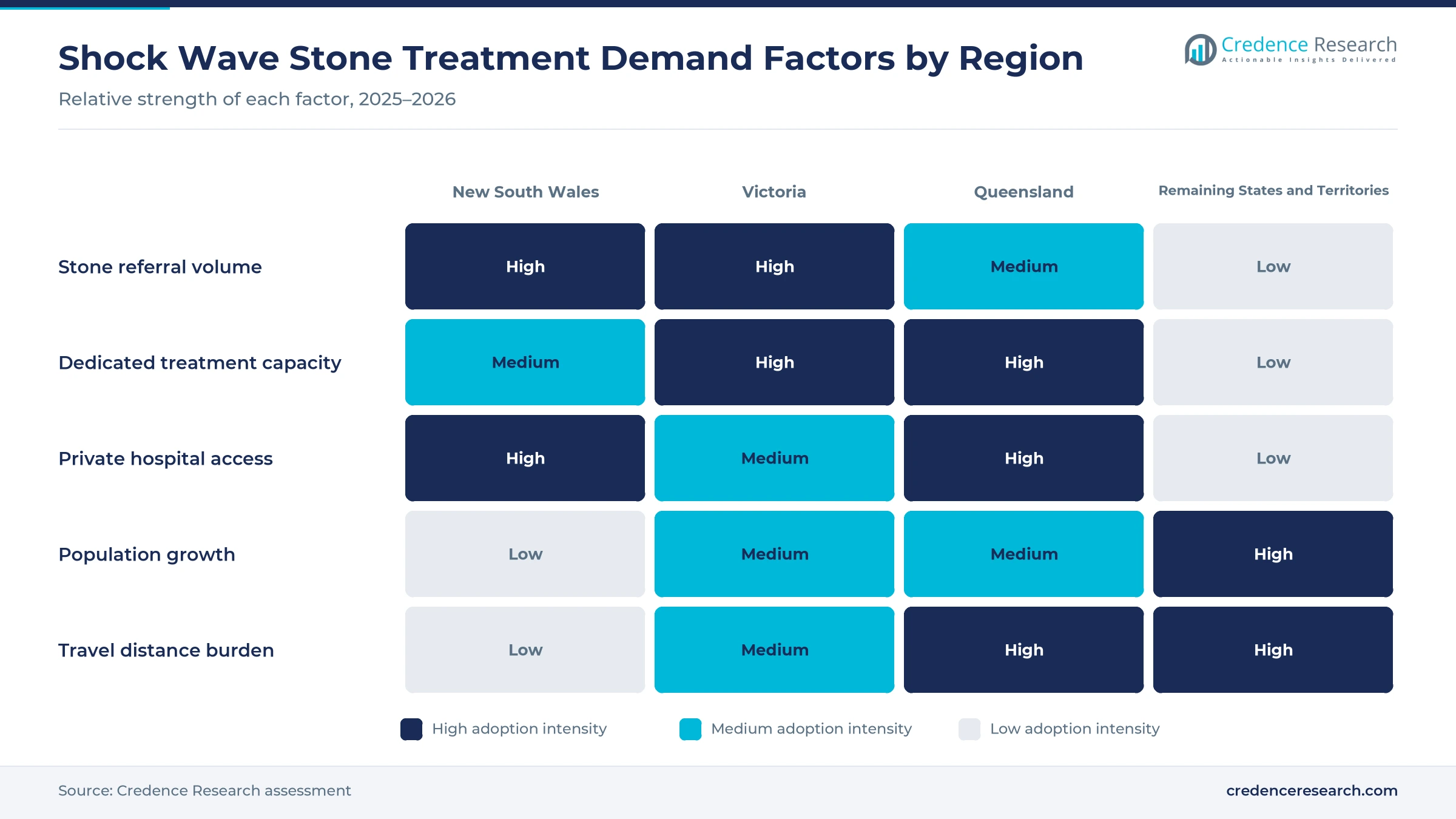 Heatmap rating stone referral volume, dedicated treatment capacity, private hospital access, population growth and travel distance burden for New South Wales, Victoria, Queensland, and remaining states and territories