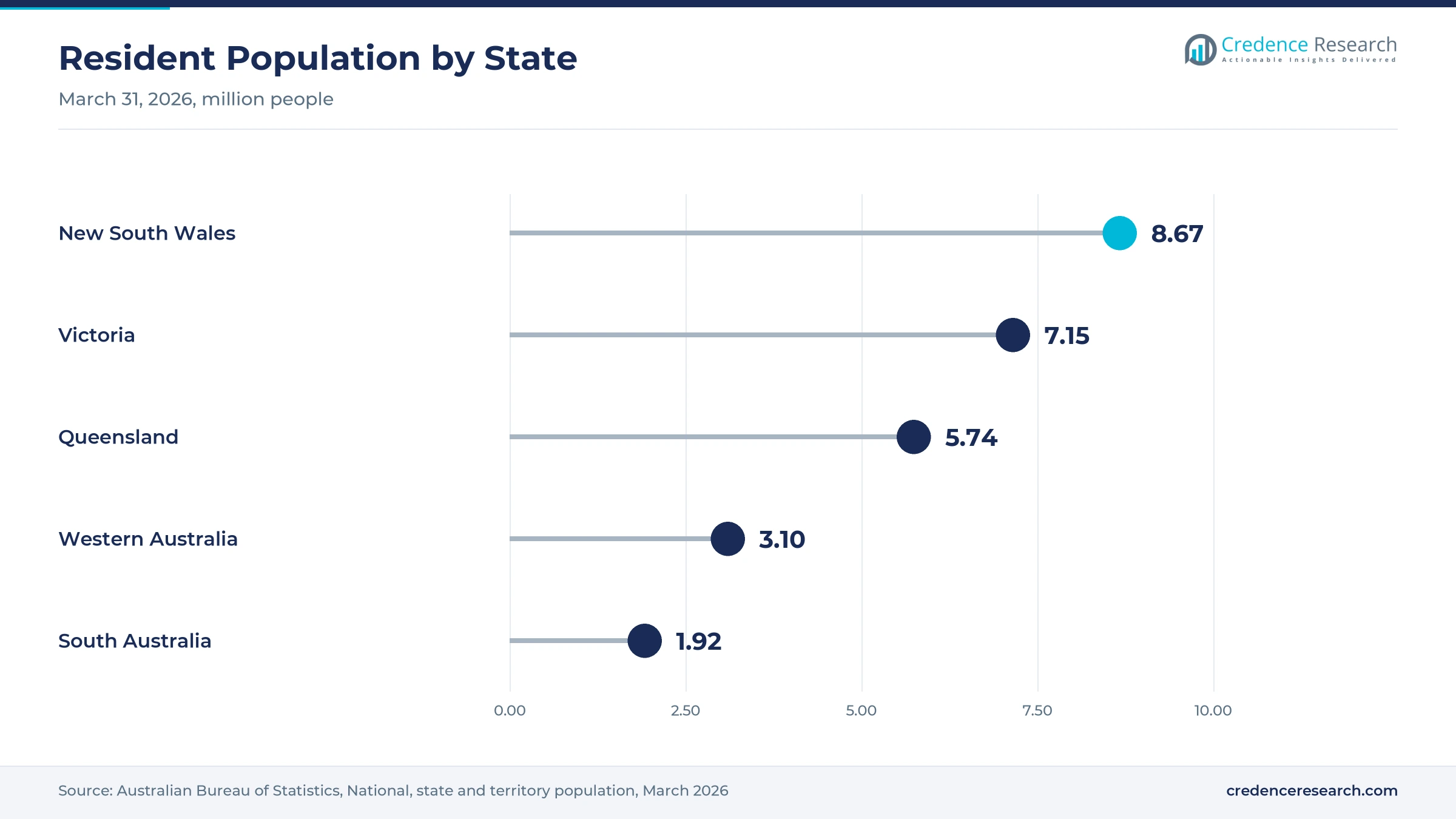 Lollipop chart of resident population by state at March 31, 2026, New South Wales 8.67 million, Victoria 7.15 million, Queensland 5.74 million, Western Australia 3.10 million and South Australia 1.92 million Lollipop chart of resident population by state at March 31, 2026, New South Wales 8.67 million, Victoria 7.15 million, Queensland 5.74 million, Western Australia 3.10 million and South Australia 1.92 million