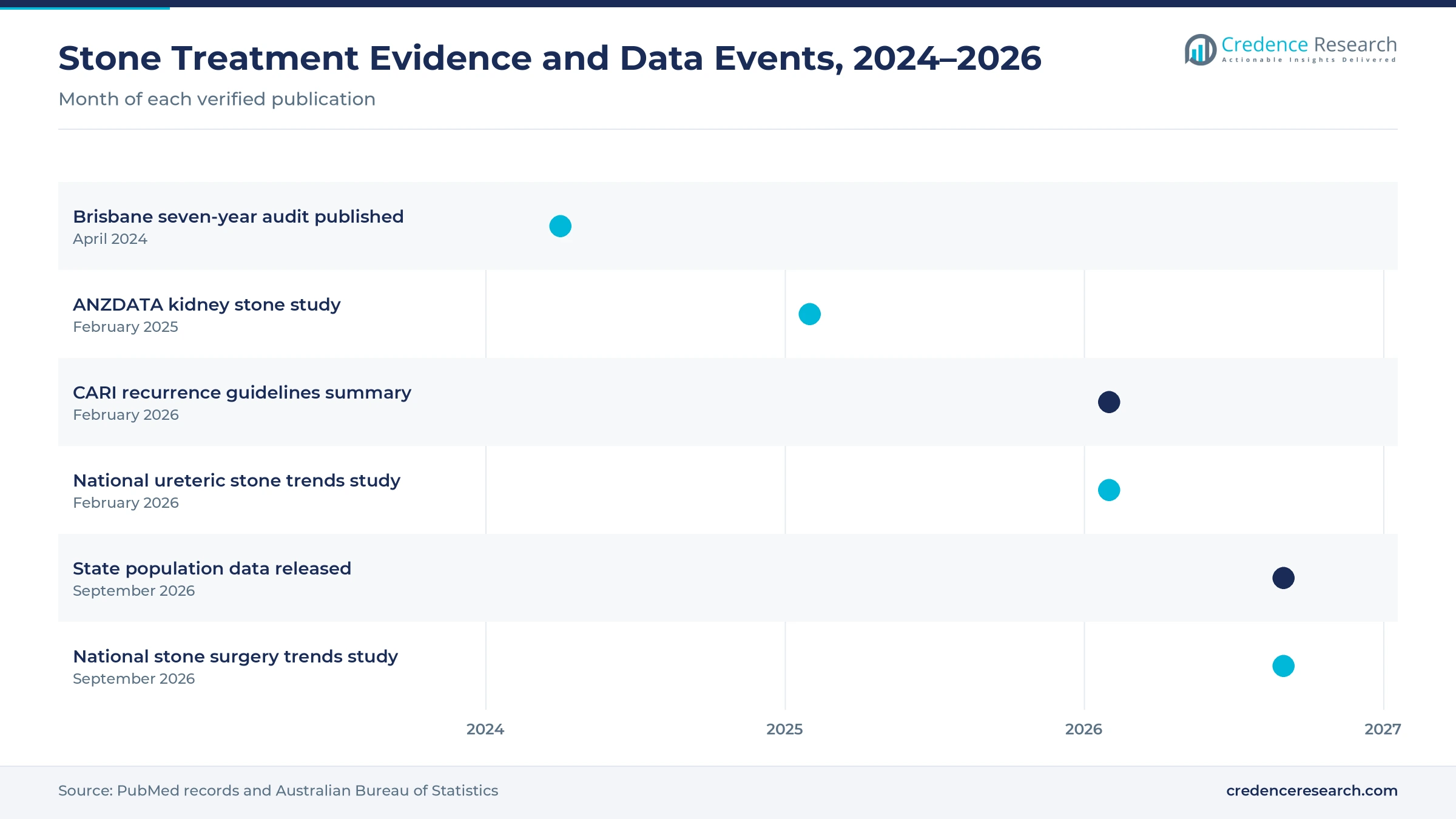 Timeline of stone treatment evidence from April 2024 to September 2026, including a Brisbane audit, an ANZDATA study, CARI guidelines and two national trend studies Timeline of stone treatment evidence from April 2024 to September 2026, including a Brisbane audit, an ANZDATA study, CARI guidelines and two national trend studies