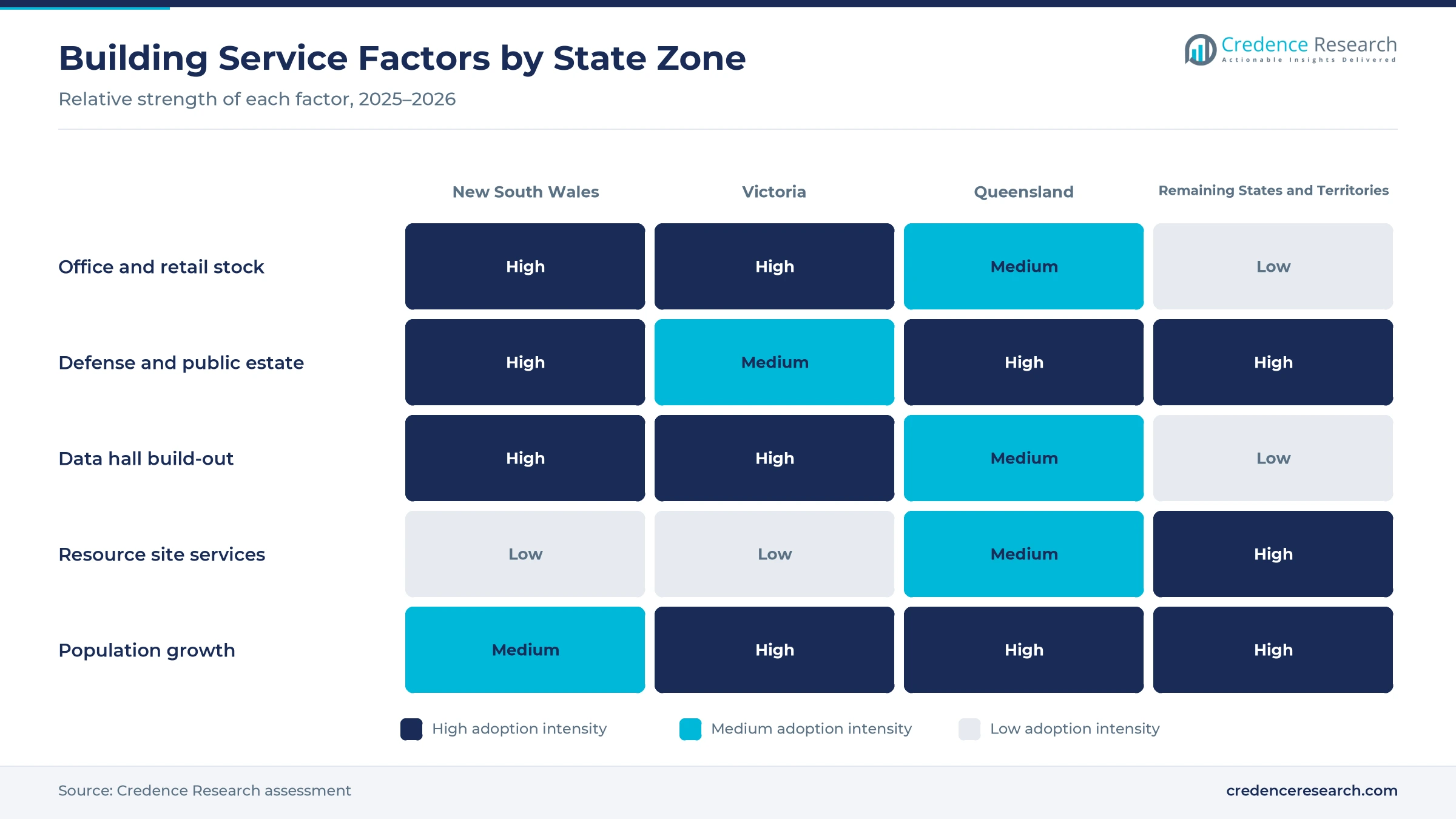 Heatmap rating office and retail stock, Defense and public estate, data hall build-out, resource site services and population growth for New South Wales, Victoria, Queensland and the remaining states and territories