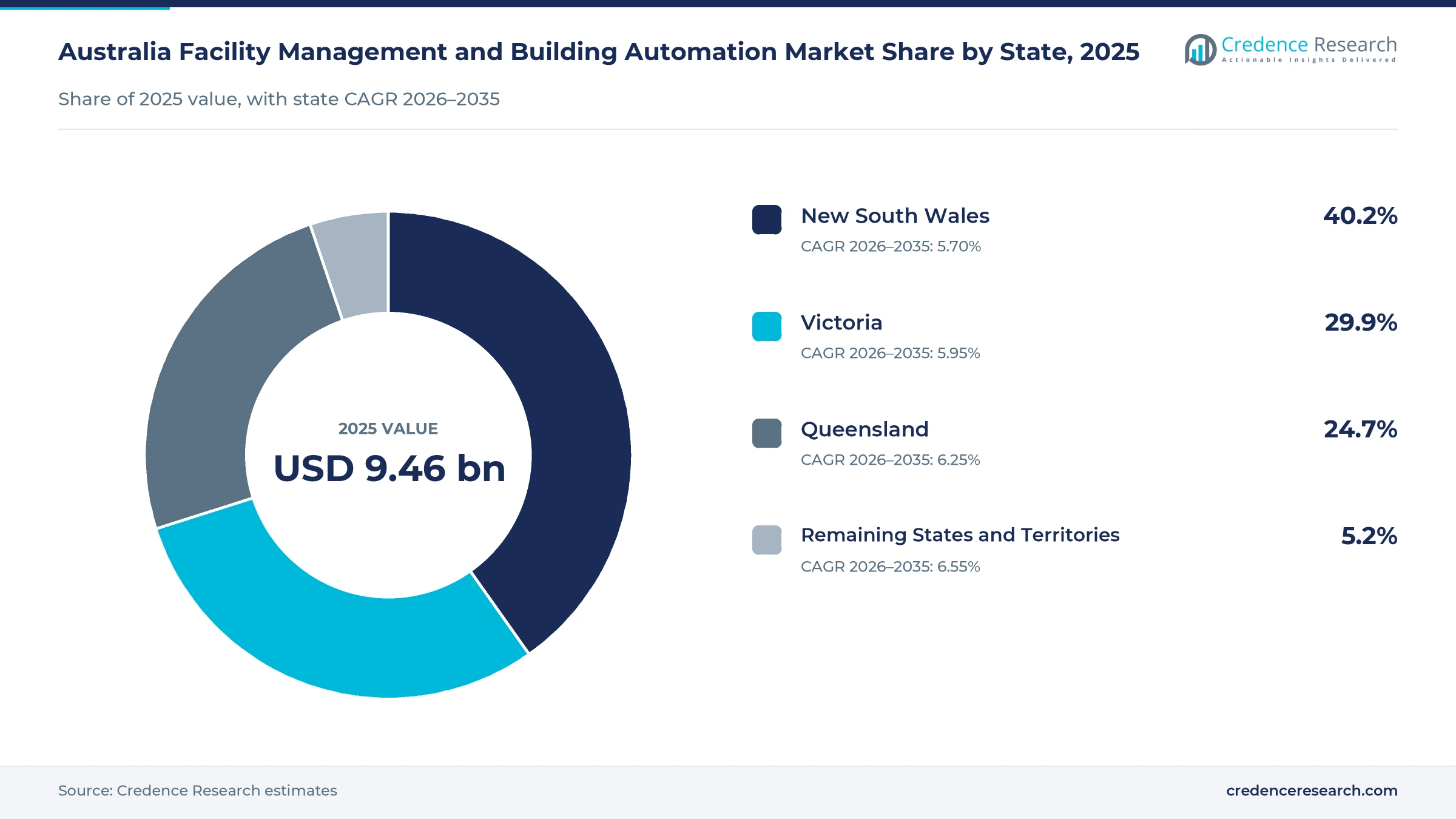 Donut chart of Australian building service spending by state zone in 2025, New South Wales 40.2%, Victoria 29.9%, Queensland 24.7% and remaining states and territories 5.2% Donut chart of Australian building service spending by state zone in 2025, New South Wales 40.2%, Victoria 29.9%, Queensland 24.7% and remaining states and territories 5.2%
