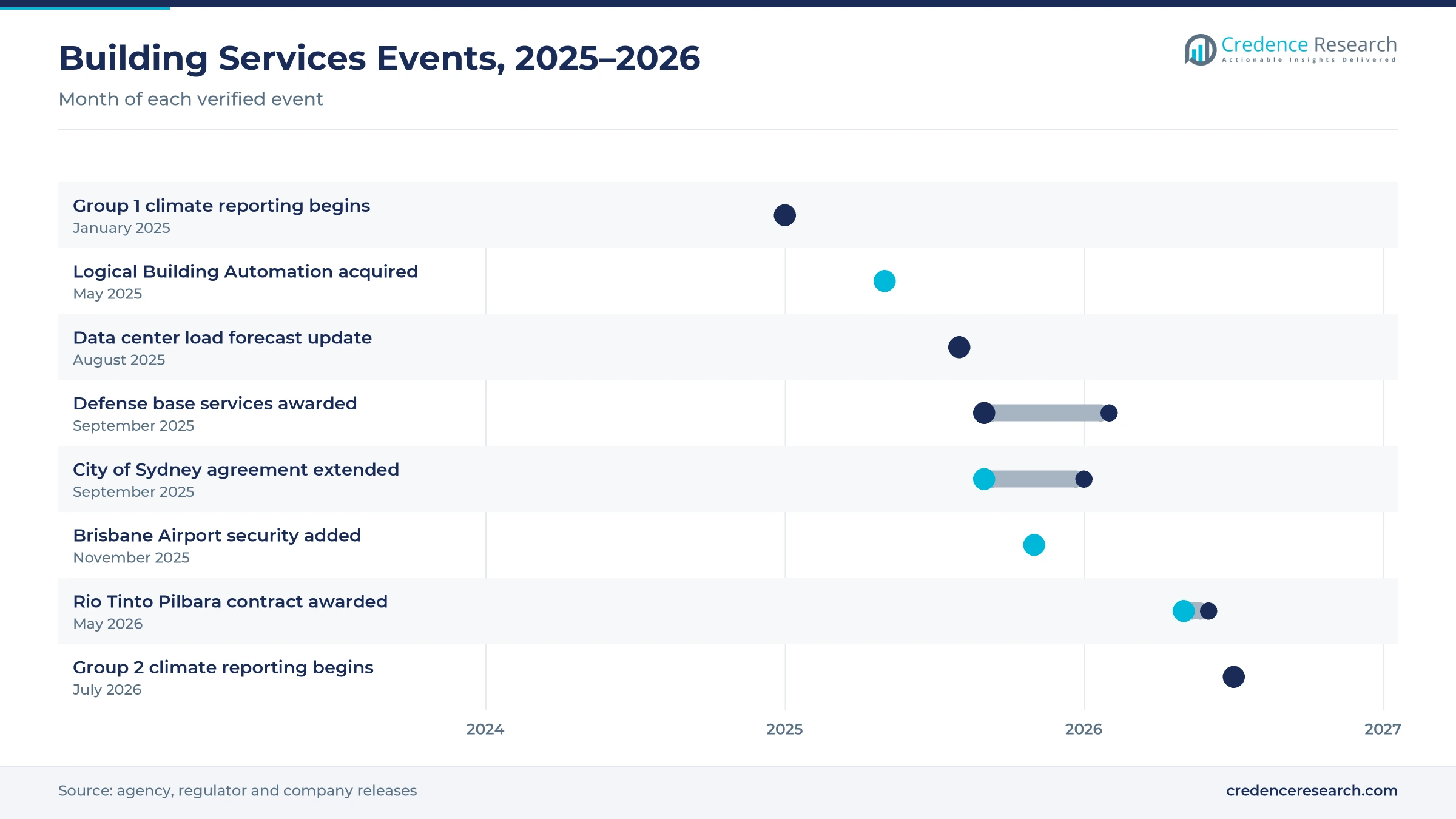 Timeline of building services events from January 2025 to July 2026, including climate reporting start dates, Defense base services awards, the City of Sydney extension and the Rio Tinto Pilbara contract