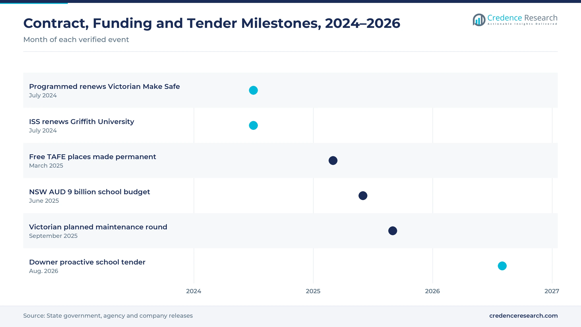 Timeline from July 2024 to August 2026 showing the Programmed and ISS contract renewals, permanent Free TAFE places, the NSW school budget, a Victorian maintenance round and the Downer tender