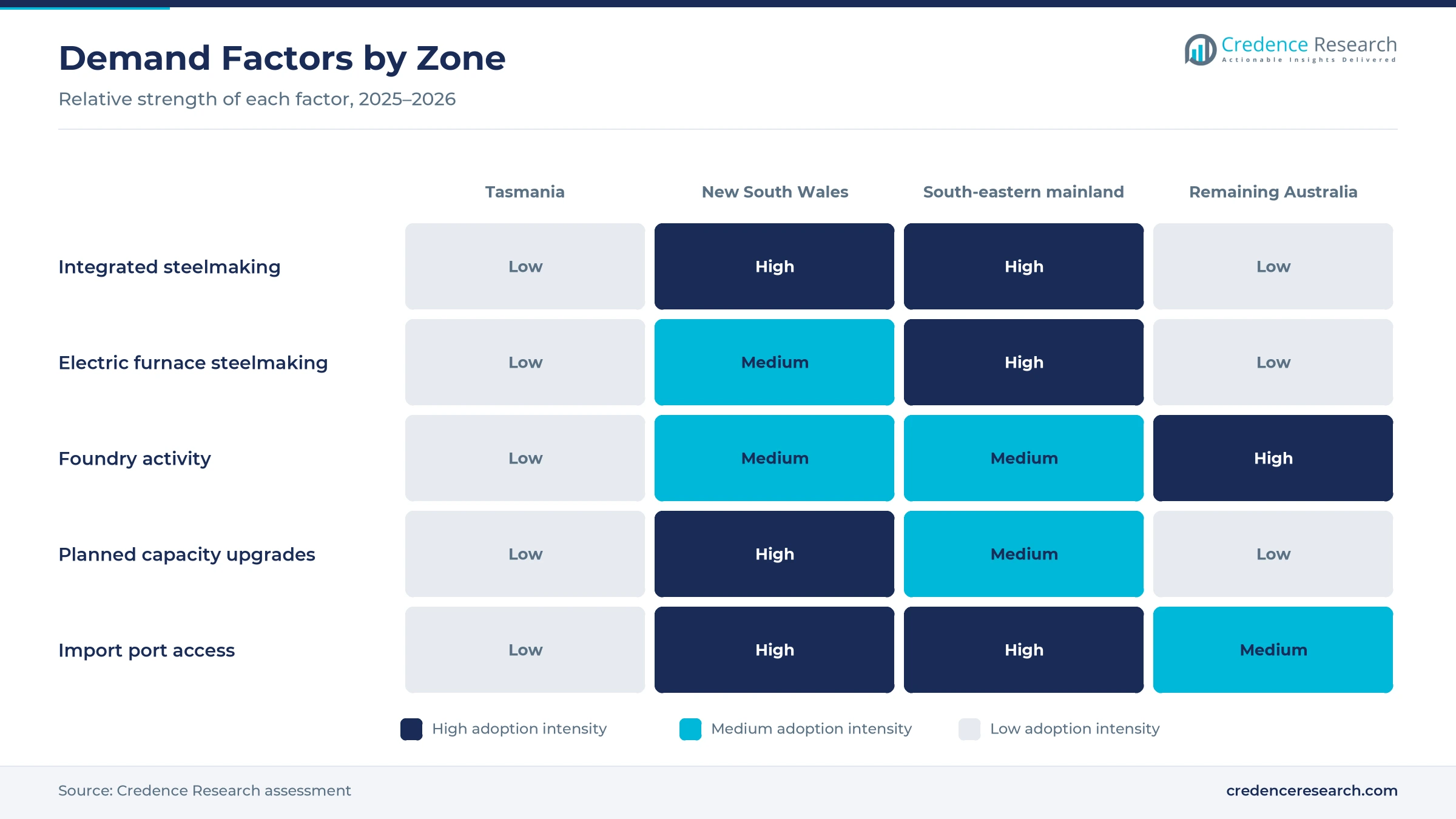 Heatmap rating integrated steelmaking, electric furnace steelmaking, foundry activity, planned capacity upgrades and import port access for Tasmania, New South Wales, the south-eastern mainland and remaining Australia