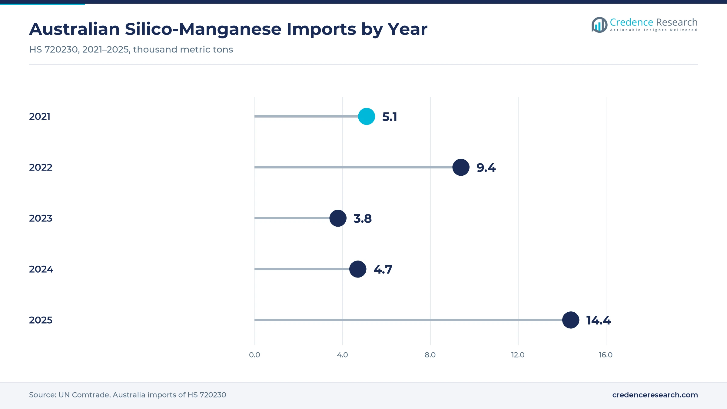 Lollipop chart of Australian silico-manganese imports with 5.1 thousand metric tons in 2021, 9.4 in 2022, 3.8 in 2023, 4.7 in 2024 and 14.4 in 2025