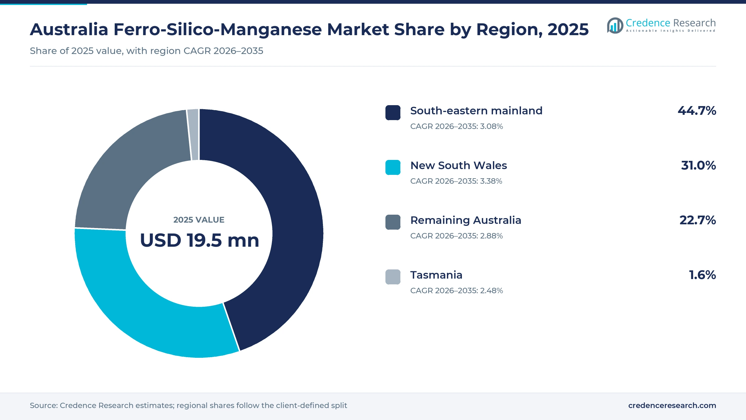 Donut chart of Australian ferro-silico-manganese value by zone in 2025, south-eastern mainland 44.7%, New South Wales 31.0%, remaining Australia 22.7% and Tasmania 1.6% Donut chart of Australian ferro-silico-manganese value by zone in 2025, south-eastern mainland 44.7%, New South Wales 31.0%, remaining Australia 22.7% and Tasmania 1.6%