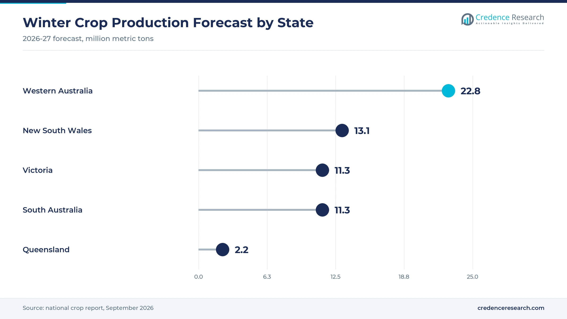 Lollipop chart of 2026-27 winter crop production forecasts, Western Australia 22.8 million metric tons, New South Wales 13.1, Victoria 11.3, South Australia 11.3 and Queensland 2.2