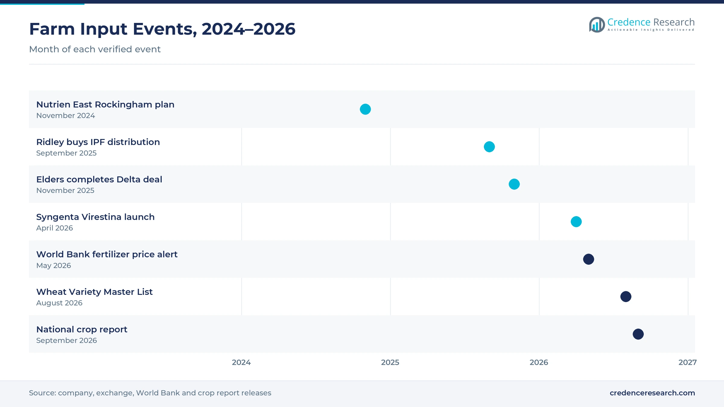Timeline of farm input events from November 2024 to September 2026, including the Nutrien East Rockingham plan, the Ridley purchase of IPF distribution, the Elders Delta deal, the Syngenta Virestina launch, a World Bank price alert, the wheat variety list and the national crop report