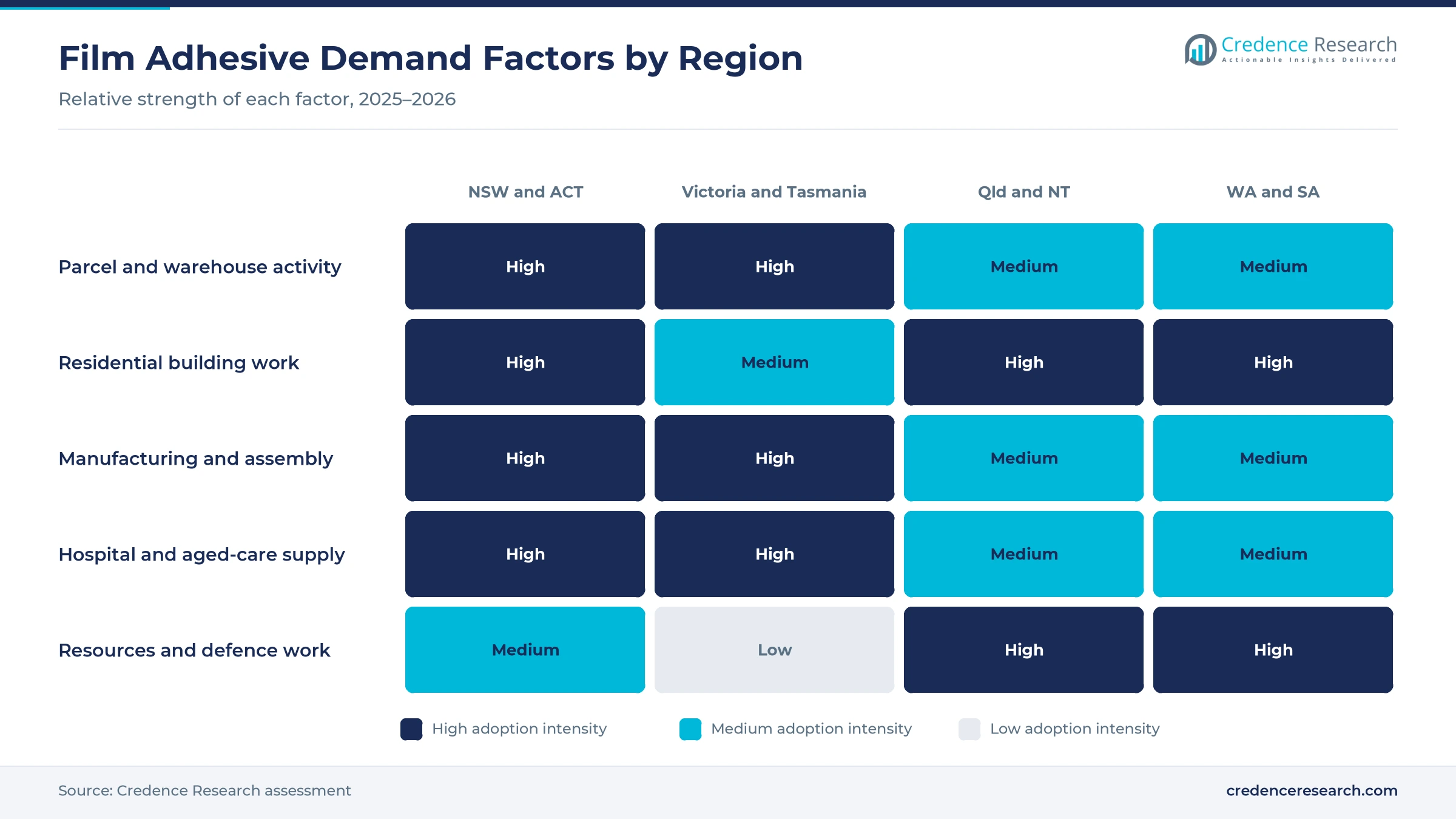 Heatmap rating parcel and warehouse activity, residential building work, manufacturing and assembly, hospital and aged-care supply and resources and defence work across four Australian regions
