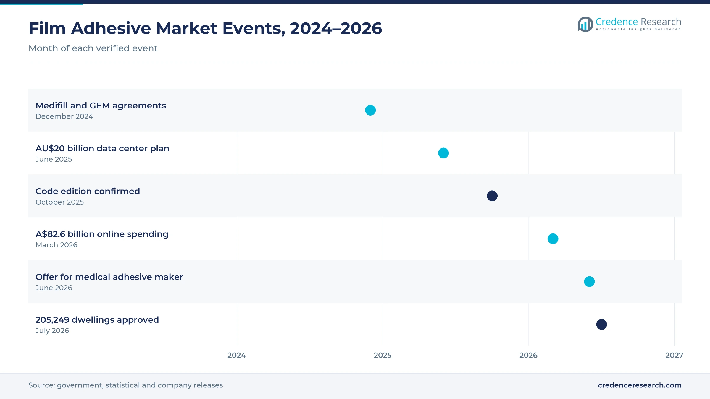 Timeline of film adhesive market events from December 2024 to July 2026, including medical adhesive acquisitions, the AU$20 billion data center plan, the confirmed construction code edition, online spending data and dwelling approvals