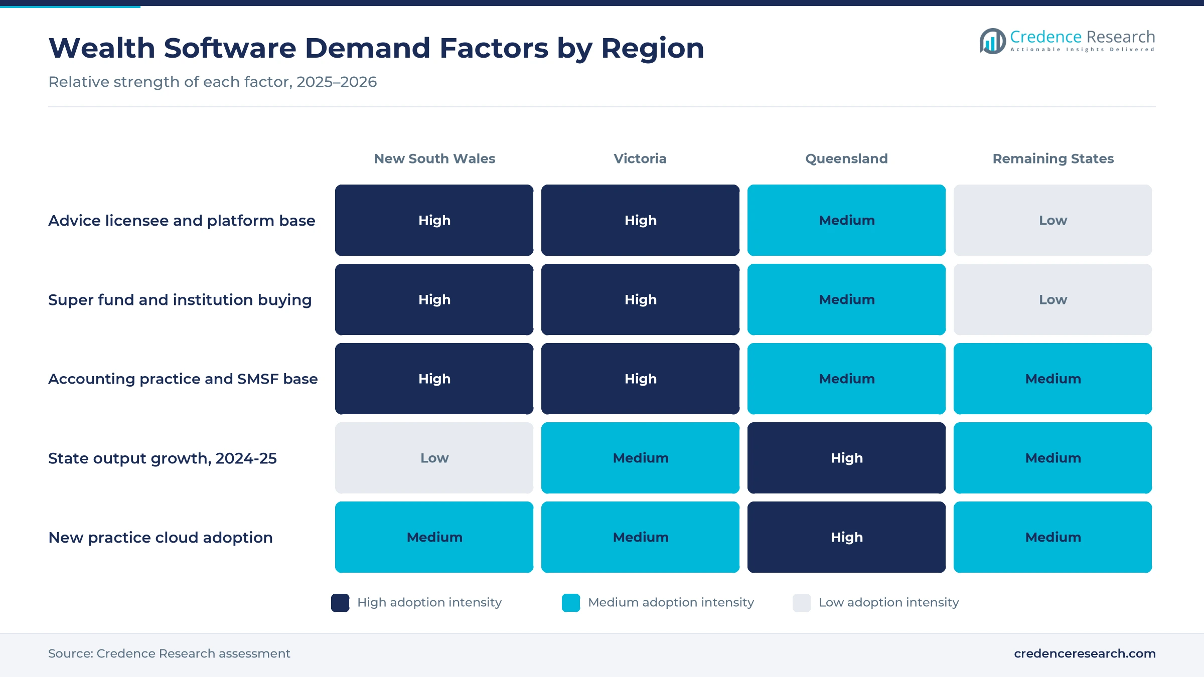 Heatmap rating advice licensee and platform base, super fund buying, accounting practice and SMSF base, state output growth and new practice cloud adoption for New South Wales, Victoria, Queensland and the remaining states