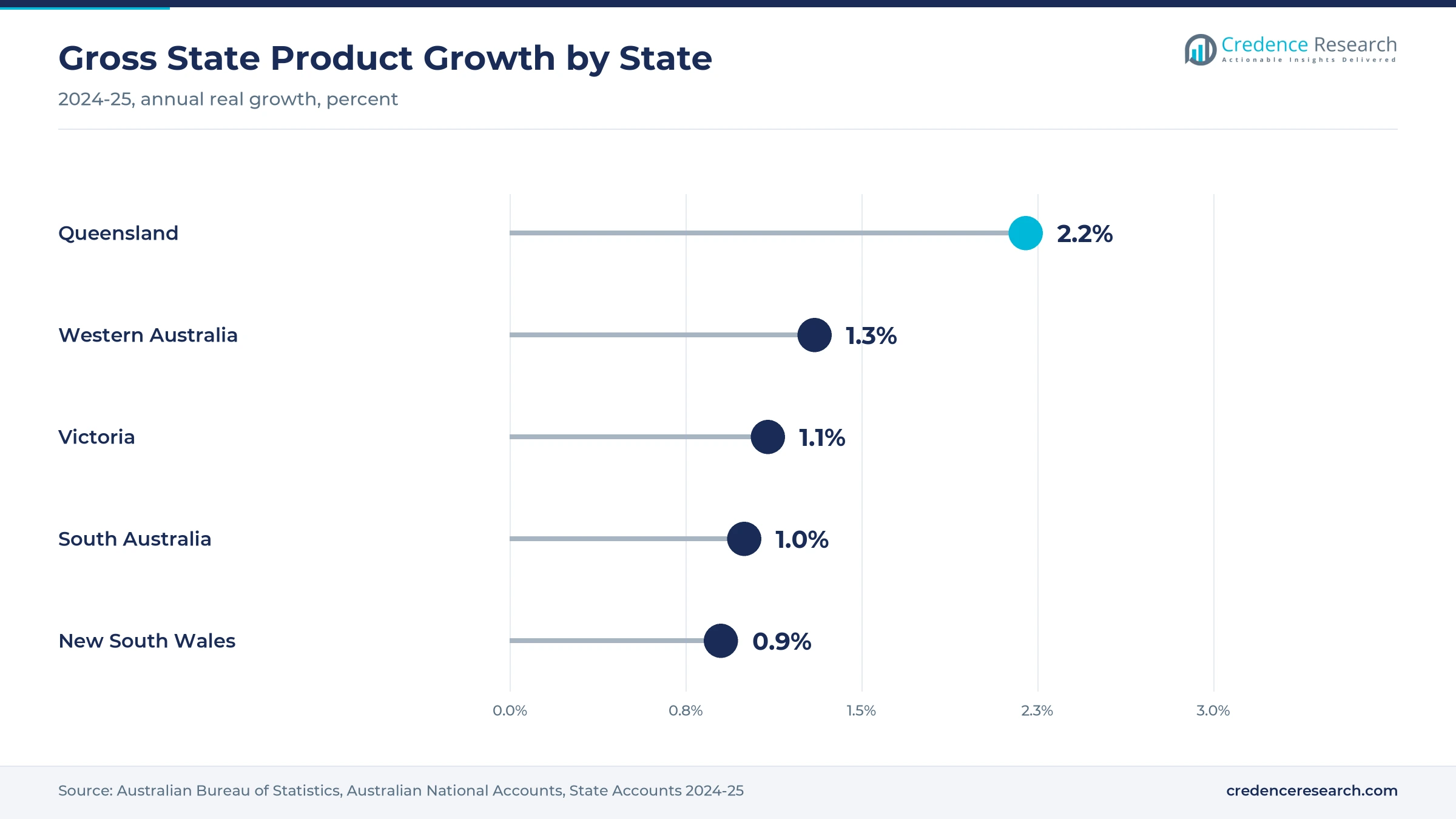 Lollipop chart of 2024-25 gross state product growth, with Queensland at 2.2%, Western Australia 1.3%, Victoria 1.1%, South Australia 1.0% and New South Wales 0.9% Lollipop chart of 2024-25 gross state product growth, with Queensland at 2.2%, Western Australia 1.3%, Victoria 1.1%, South Australia 1.0% and New South Wales 0.9%