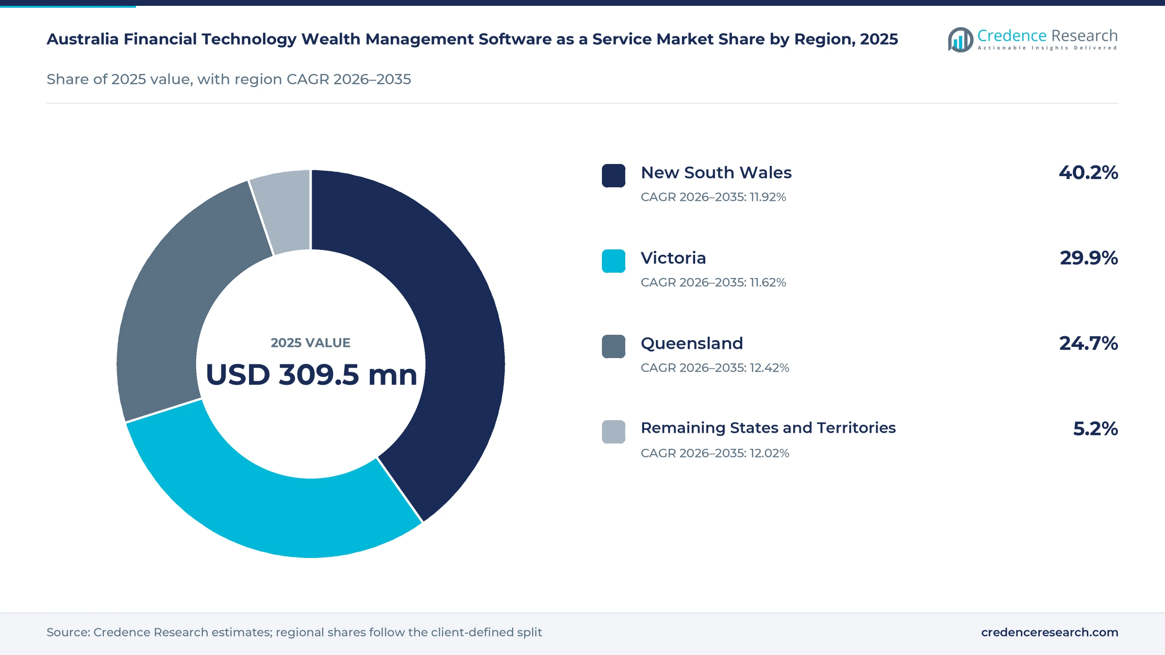 Donut chart of Australian wealth software value by region in 2025, New South Wales 40.2%, Victoria 29.9%, Queensland 24.7% and Remaining States and Territories 5.2% Donut chart of Australian wealth software value by region in 2025, New South Wales 40.2%, Victoria 29.9%, Queensland 24.7% and Remaining States and Territories 5.2%