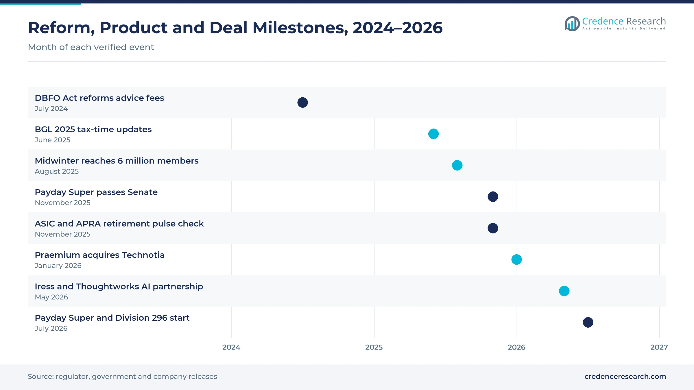 Timeline from July 2024 to July 2026 showing the DBFO Act, BGL tax updates, Midwinter digital advice reach, Payday Super passage, the ASIC and APRA pulse check, the Technotia acquisition, the Iress and Thoughtworks partnership, and the July 2026 start of Payday Super and Division 296 Timeline from July 2024 to July 2026 showing the DBFO Act, BGL tax updates, Midwinter digital advice reach, Payday Super passage, the ASIC and APRA pulse check, the Technotia acquisition, the Iress and Thoughtworks partnership, and the July 2026 start of Payday Super and Division 296