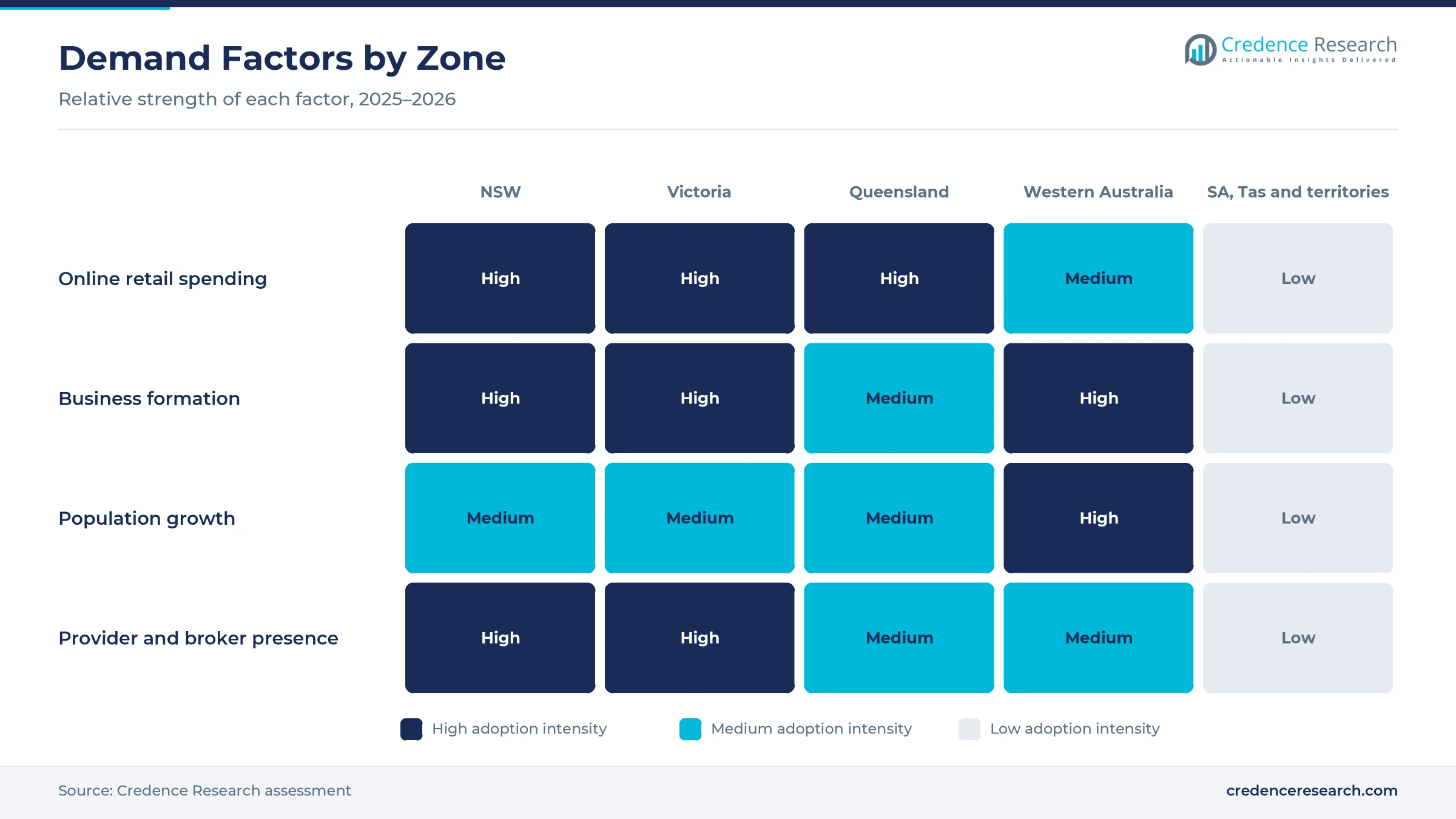 Heatmap rating online retail spending, business formation, population growth and provider presence for New South Wales, Victoria, Queensland, Western Australia and the smaller states and territories