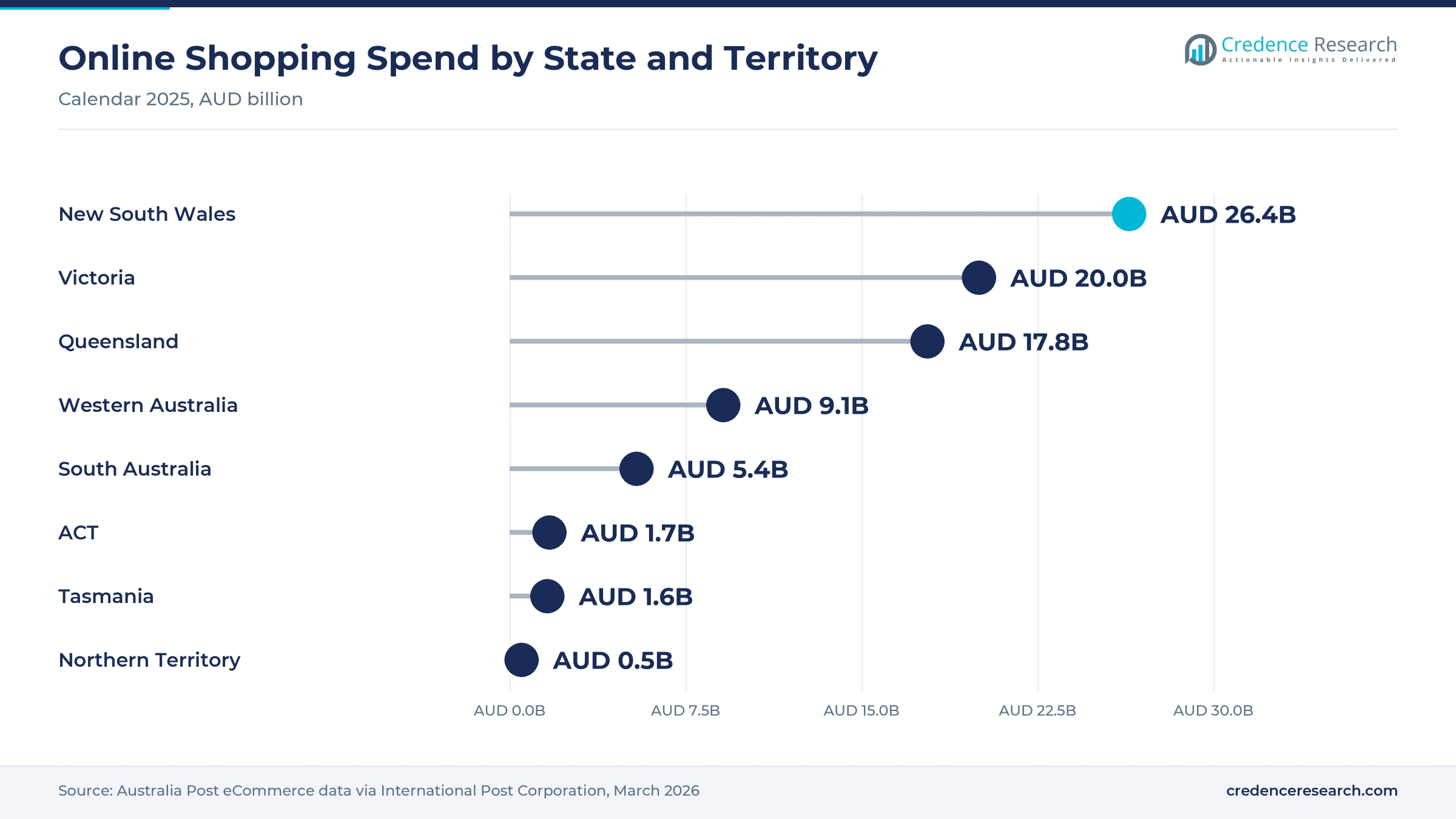 Lollipop chart of 2025 online shopping spend with New South Wales at AUD 26.4 billion, Victoria at 20.0, Queensland at 17.8, Western Australia at 9.1 and South Australia at 5.4