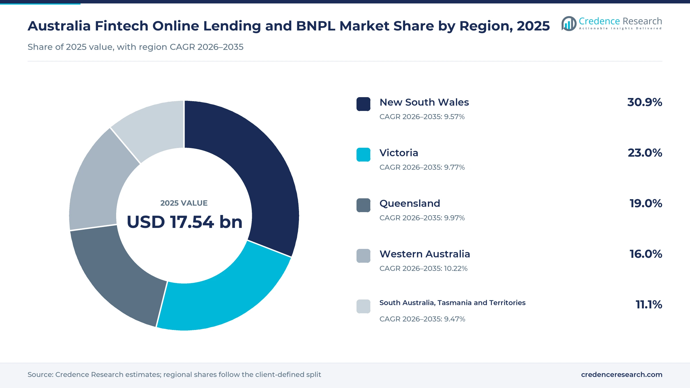 Donut chart of Australian digital credit value by zone in 2025, New South Wales 30.9%, Victoria 23.0%, Queensland 19.0%, Western Australia 16.0% and the smaller states and territories 11.1%