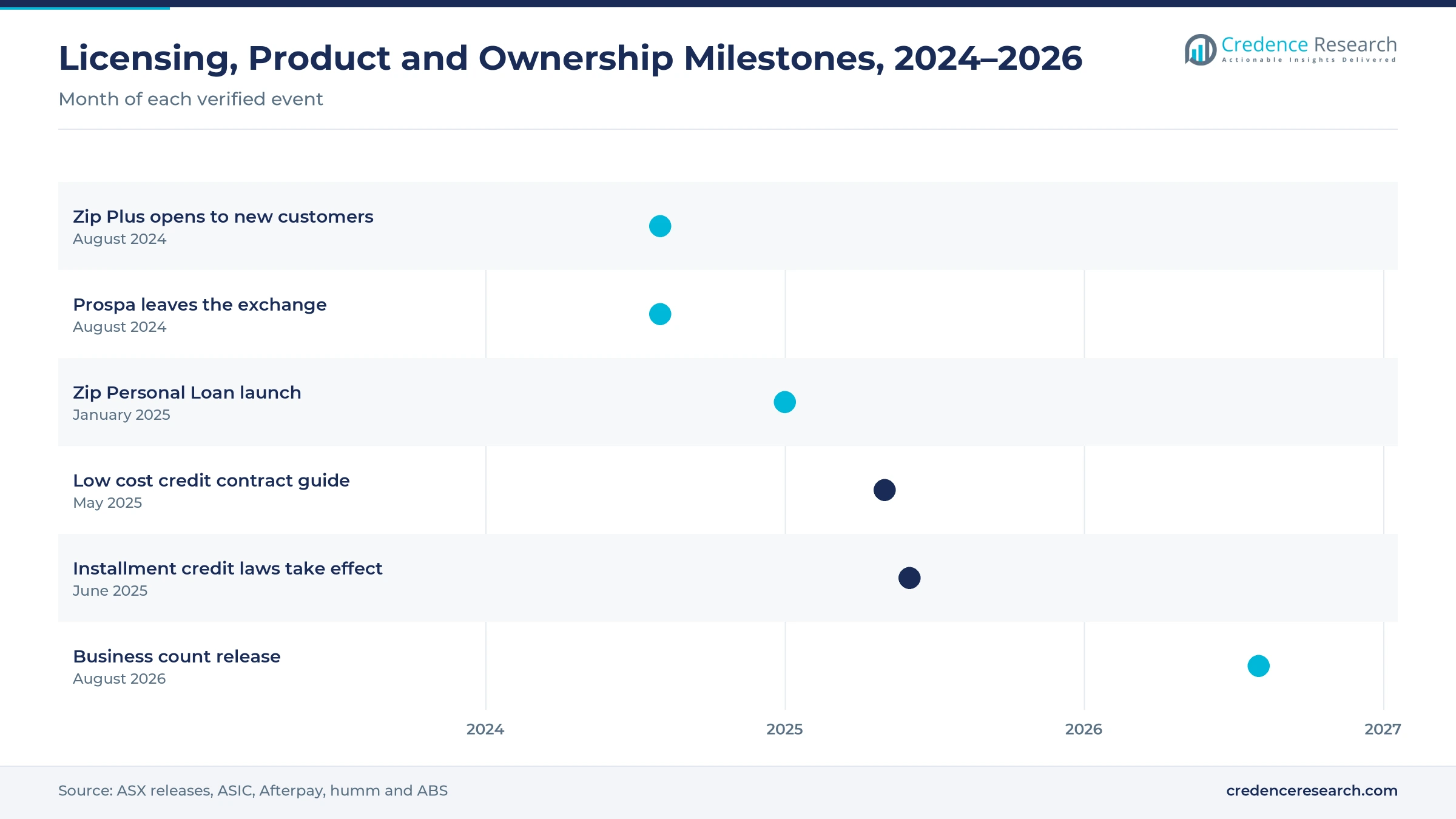 Timeline from August 2024 to August 2026 showing Zip Plus, the Prospa delisting, Zip Personal Loan, the low cost credit contract guide, the new installment credit laws and a business count release