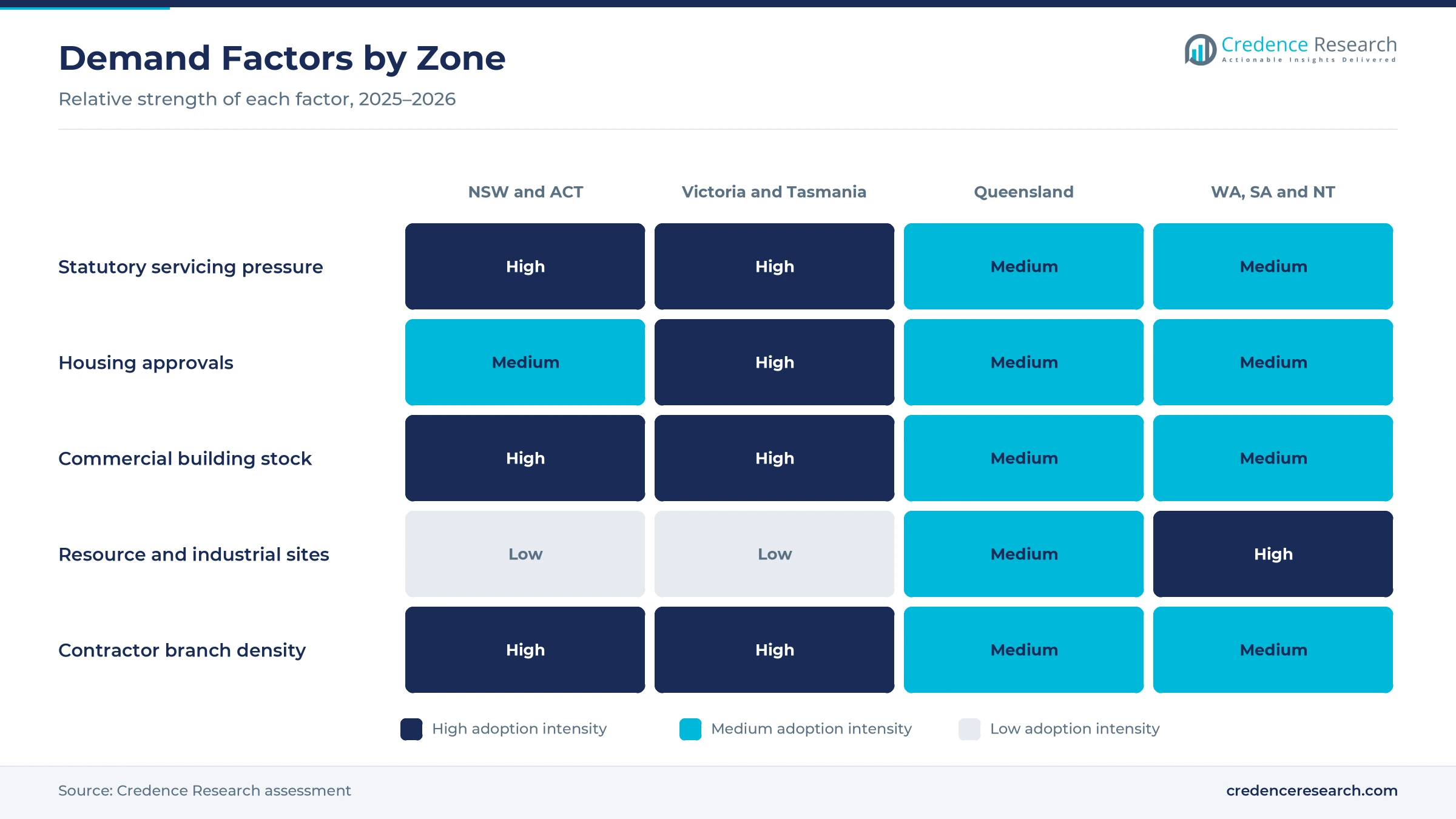 Heatmap rating statutory servicing pressure, housing approvals, commercial building stock, resource and industrial sites and contractor branch density for NSW and ACT, Victoria and Tasmania, Queensland, and WA, SA and NT